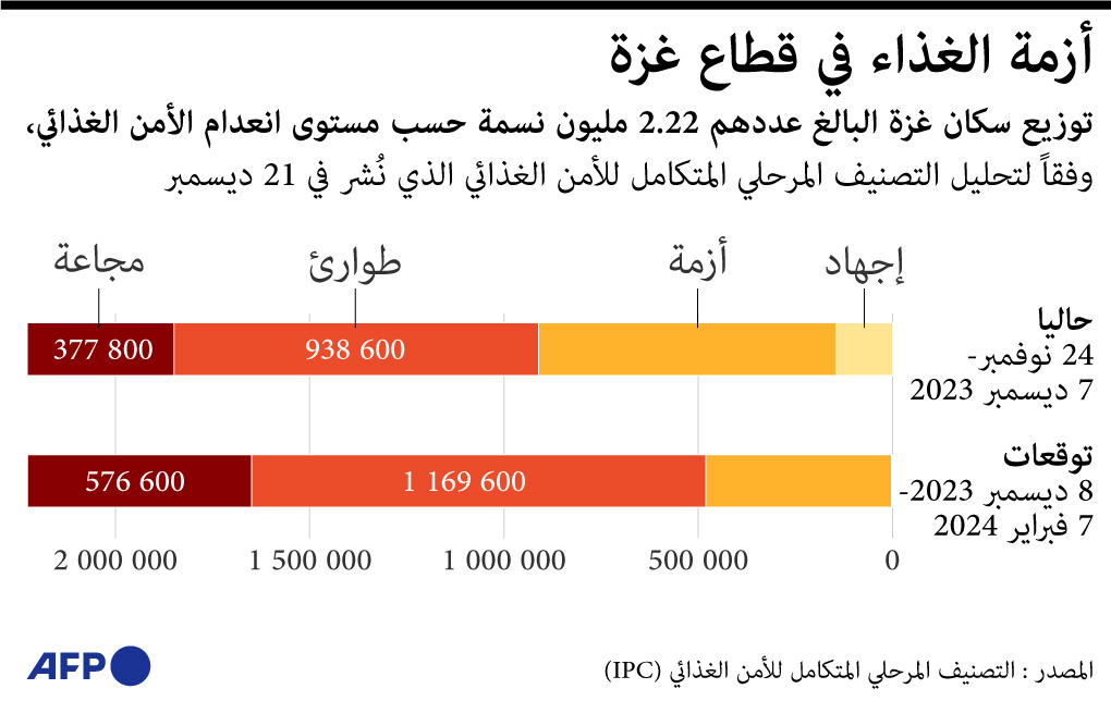 تفاقم أزمة الغذاء في قطاع غزة