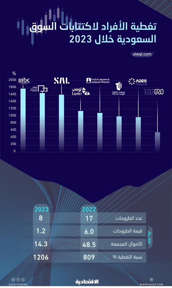 14.3 مليار ريال ضخها المستثمرون الأفراد في اكتتابات 2023 .. "إم بي سي" الأعلى تغطية
