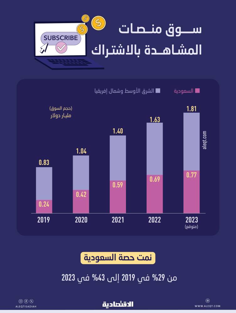 43 % حصة السعودية من سوق منصات المشاهدة بالاشتراك في الشرق الأوسط وشمال إفريقيا