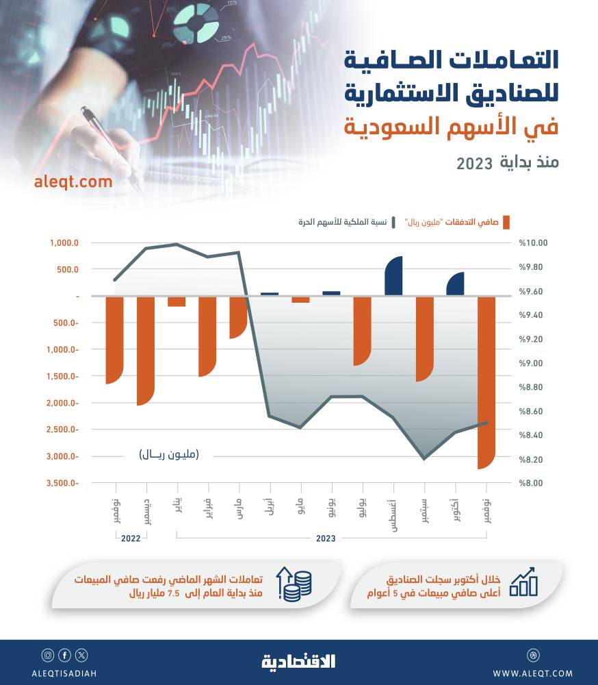3.2 مليار ريال صافي مبيعات الصناديق الاستثمارية للأسهم السعودية خلال نوفمبر .. الأعلى في 5 أعوام