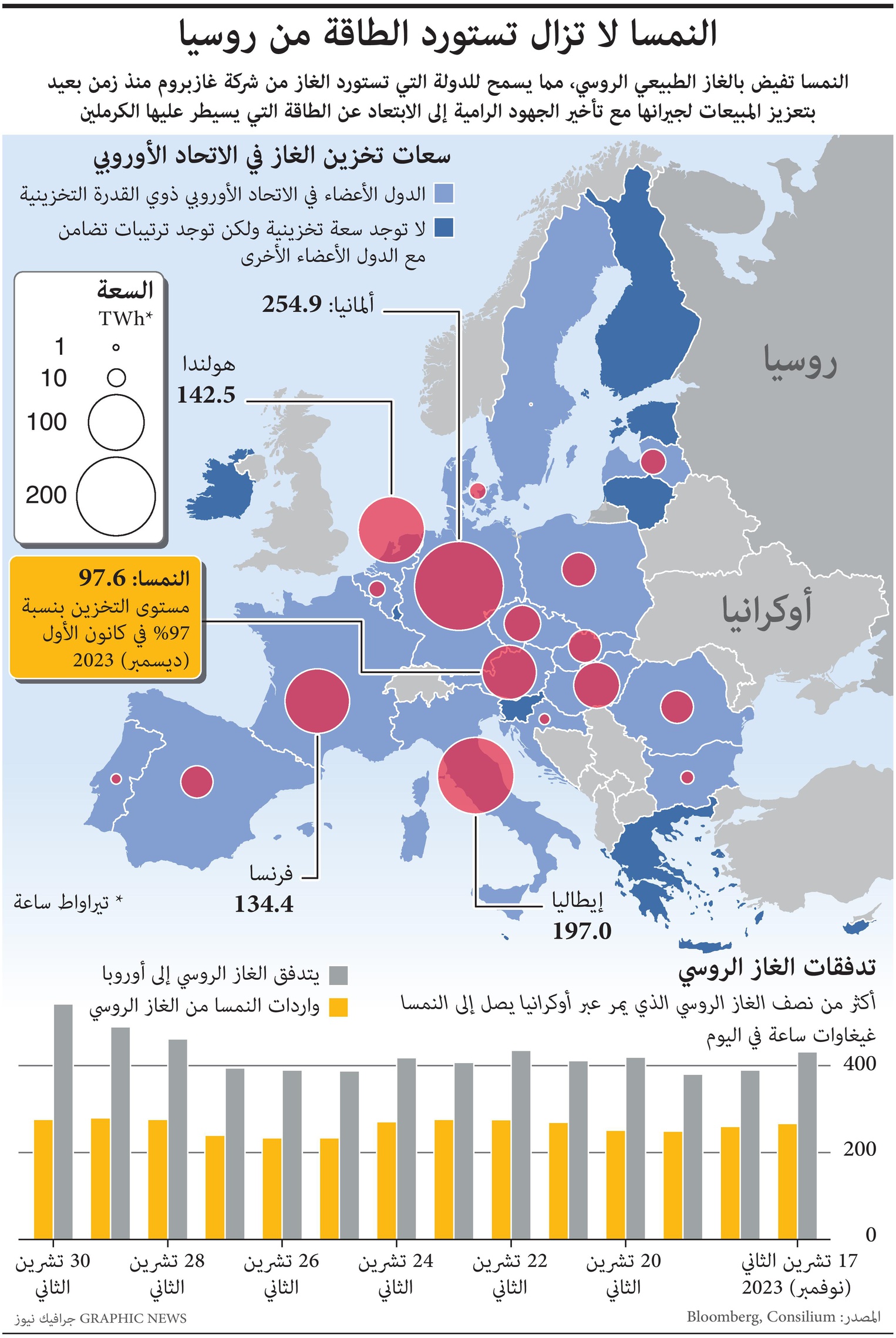 الغاز الروسي يتدفق إلى النمسا رغم العقوبات الغربية