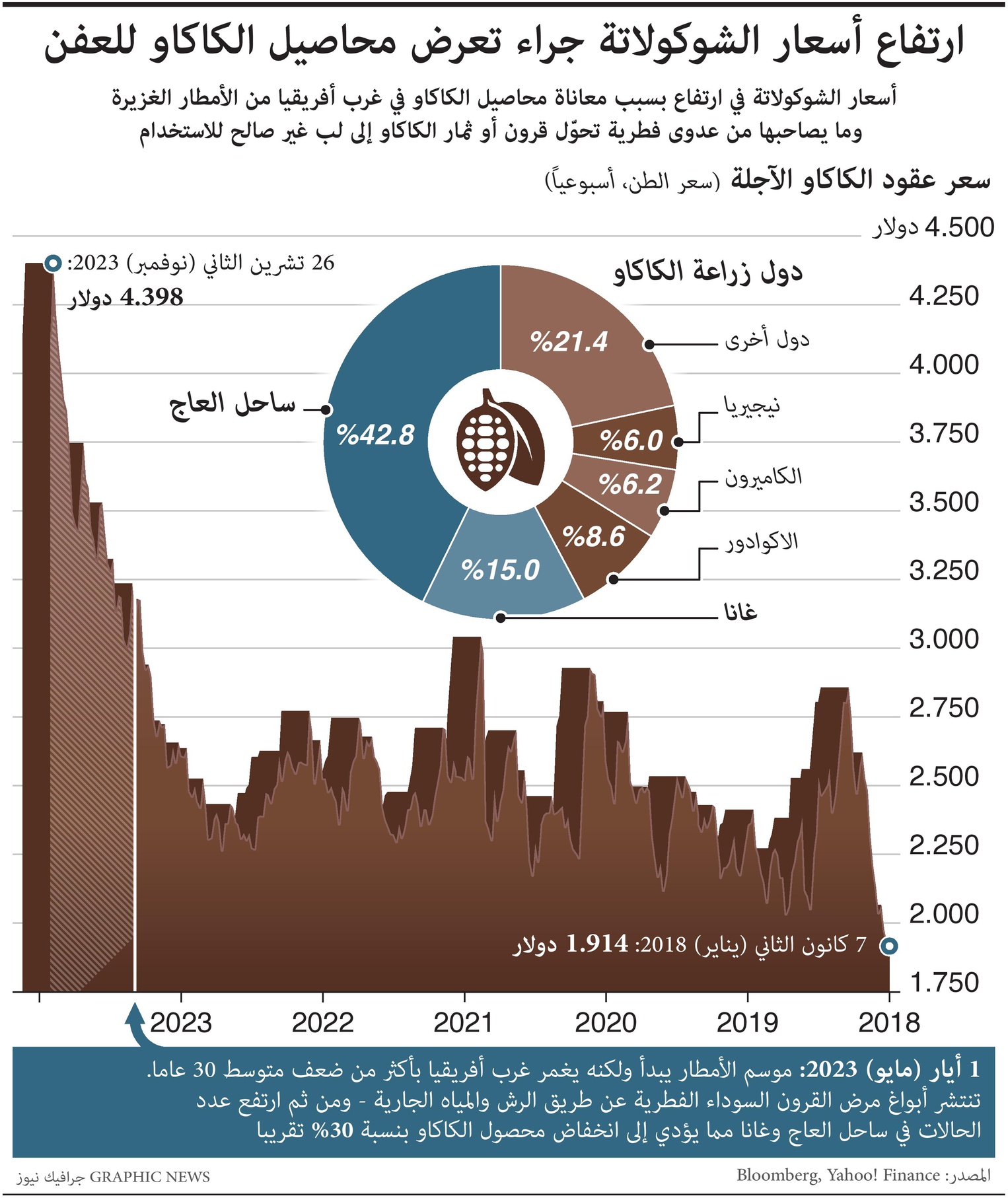أسعار الشوكولاتة ترتفع بسبب تلف محاصيل الكاكاو