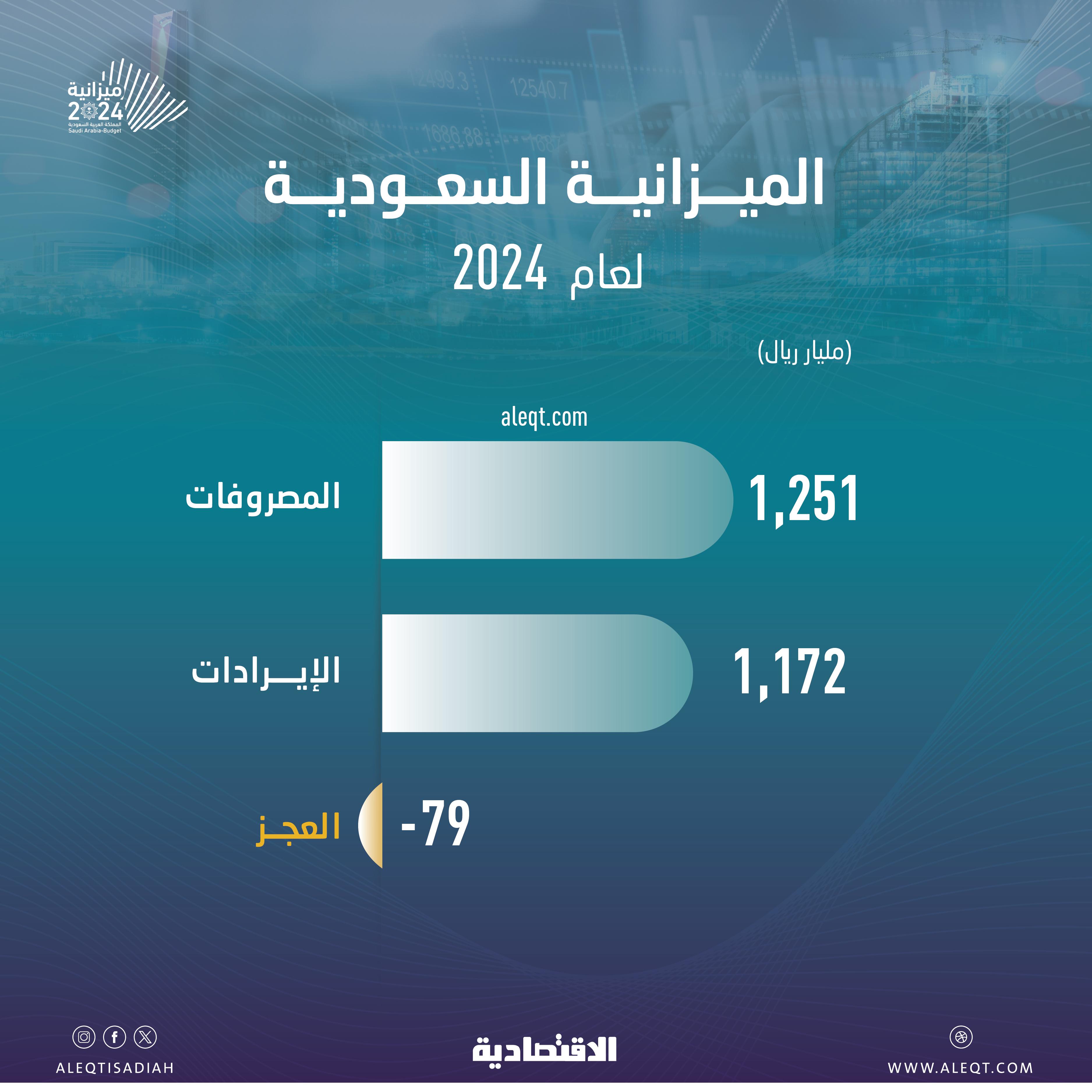 ميزانية السعودية 2024 .. الإيرادات 1.172 مليار ريال والمصروفات 1.251 مليار والعجز 79 مليارا