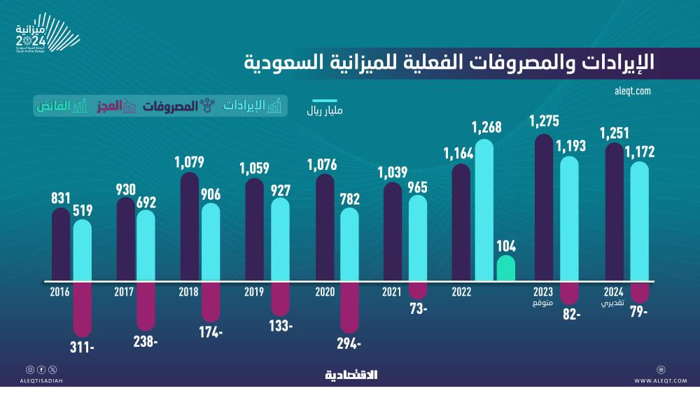 1.275 تريليون ريال .. الإنفاق الحكومي في 2023 يفوق التقديرات 14 %