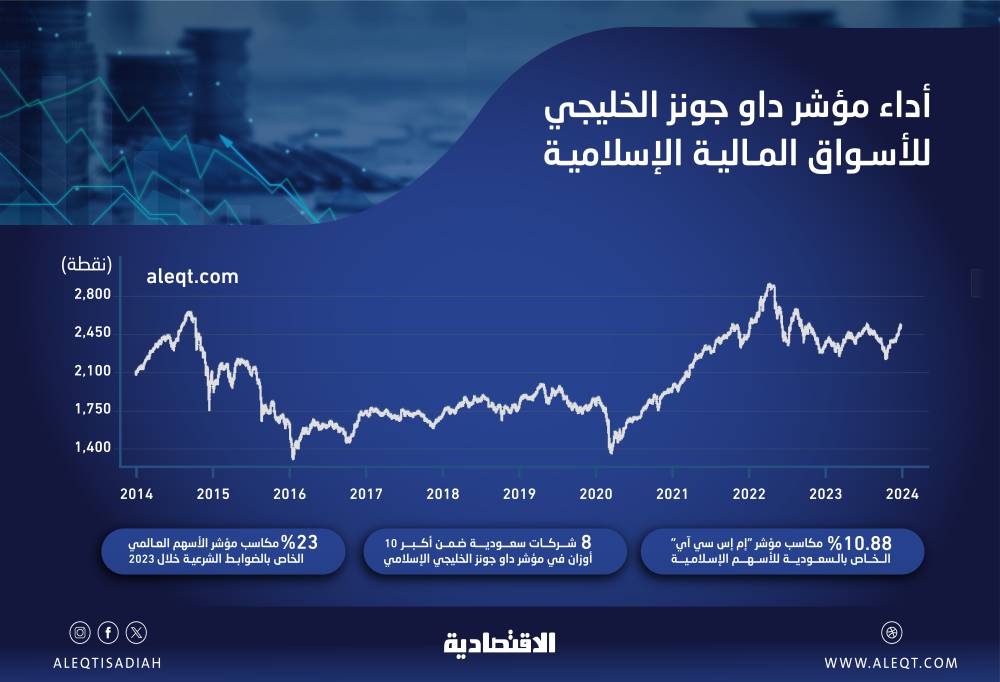 10.9 % مكاسب الأسهم السعودية المتوافقة مع الضوابط الشرعية .. مكرر ربحيتها عند 24.2 مرة