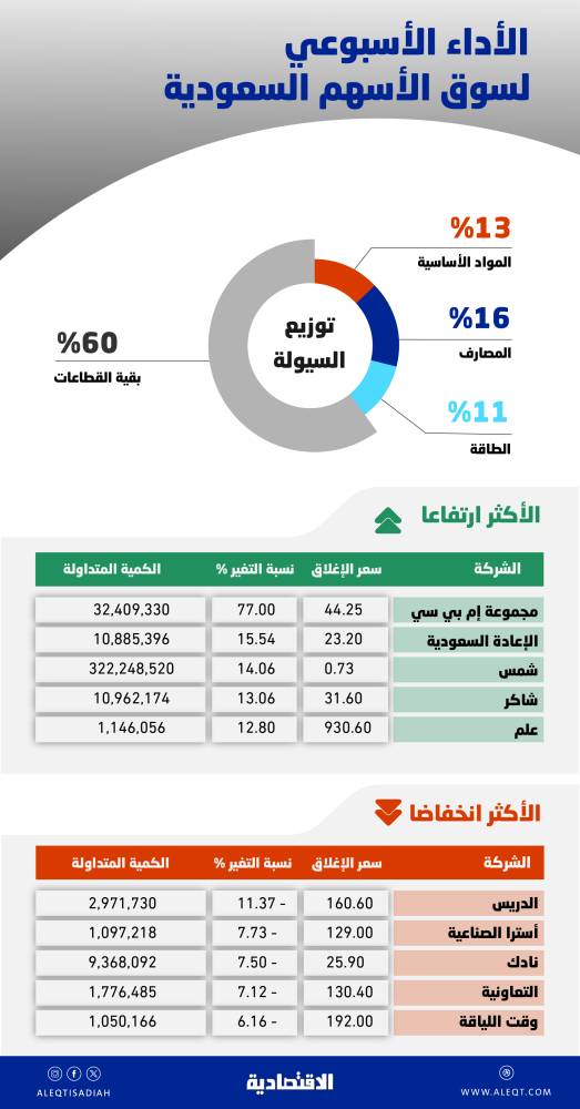 مخزونات النفط الأمريكية تتراجع 2.8 مليون برميل الأسبوع الماضي