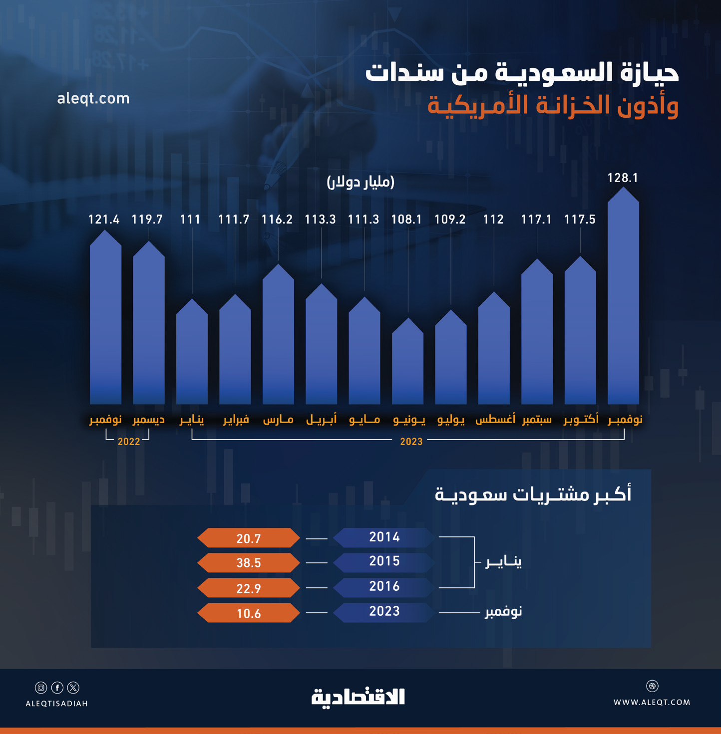 السعودية تنفذ أكبر مشتريات للسندات الأمريكية منذ 2016 .. 10.6 مليار خلال نوفمبر