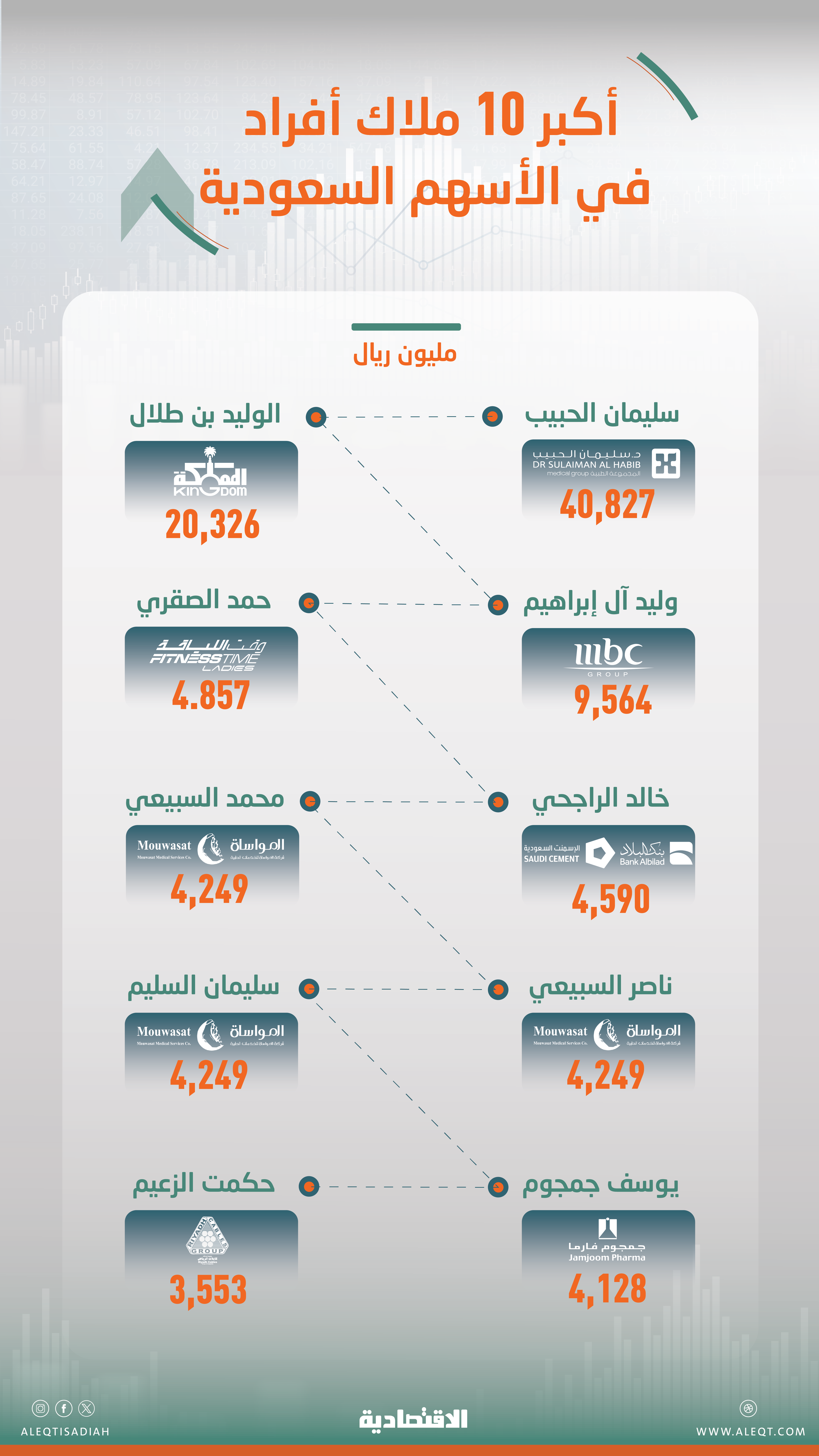 الإدراجات الجديدة والمكاسب الواسعة تدفعان بمستثمرين جديدين لقائمة كبار ملاك سوق الأسهم السعودية