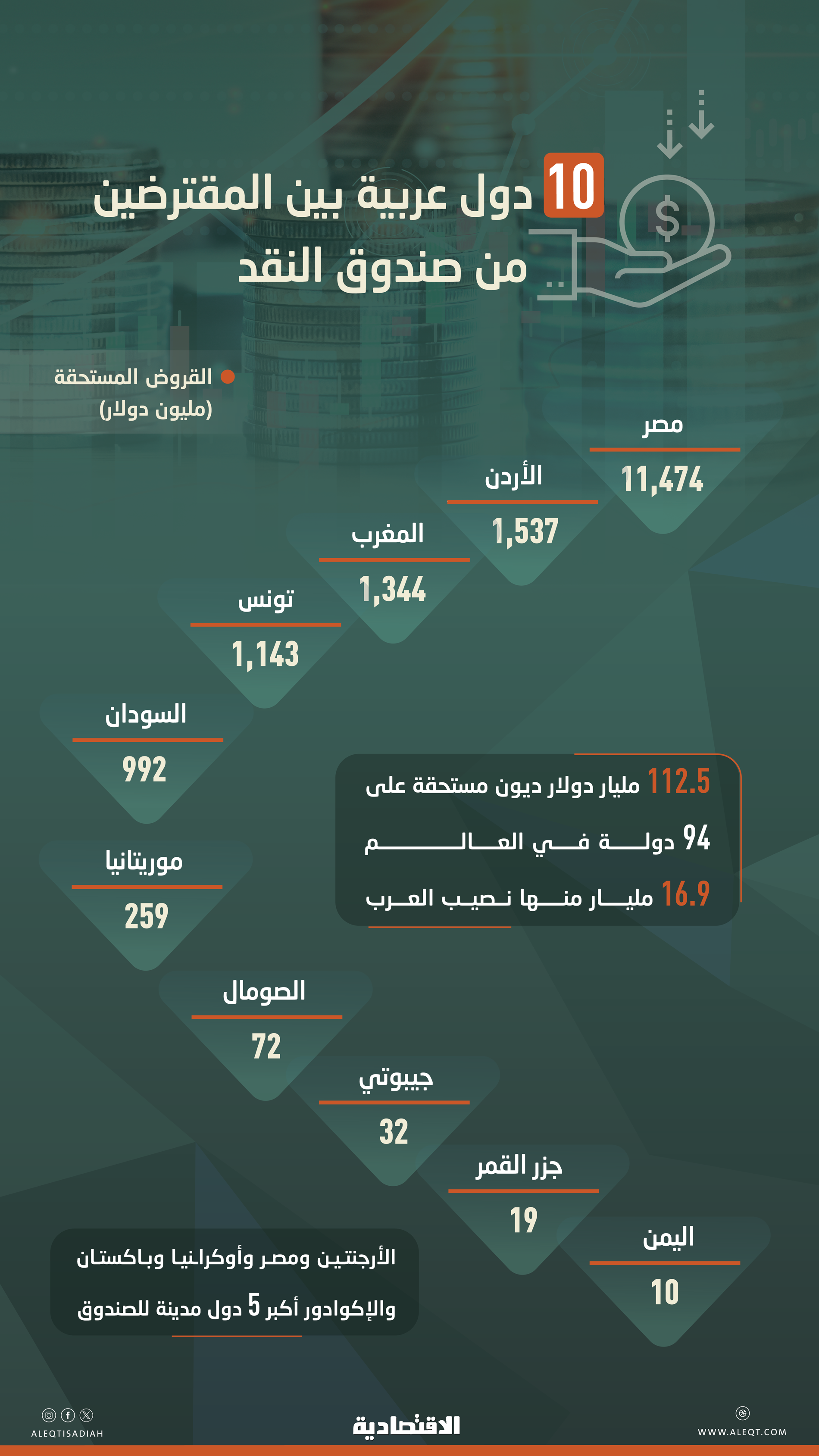 نصف الدول العربية مدينة لصندوق النقد الدولي بـ 17 مليار دولار ومصر الأعلى