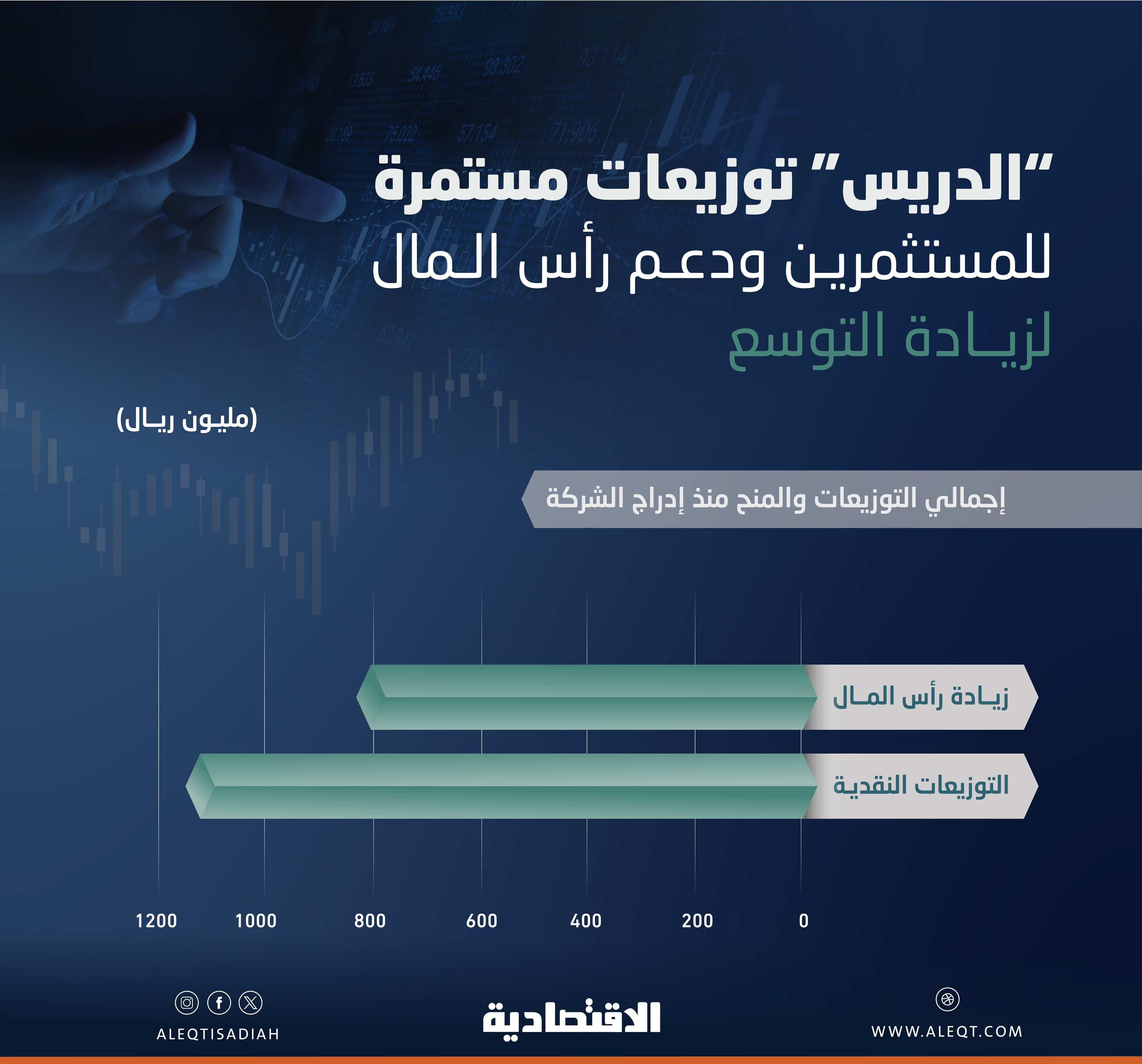 «الدريس» توصي بأكبر زيادة لرأسمالها وترفع التوزيعات إلى 1.1 مليار ريال منذ الإدراج