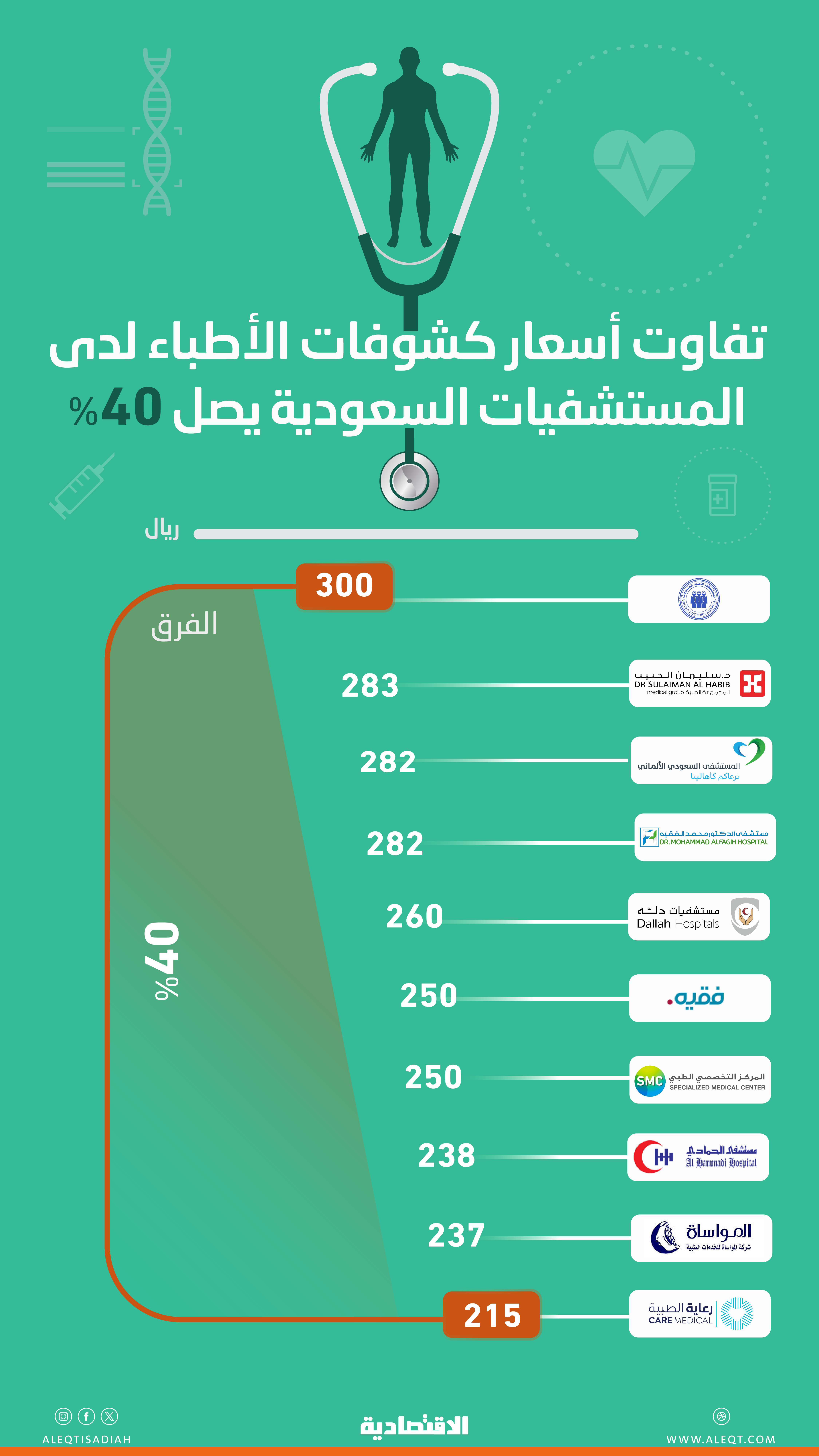 تباين في أسعار كشوفات الأطباء في المستشفيات السعودية يصل إلى 40 %