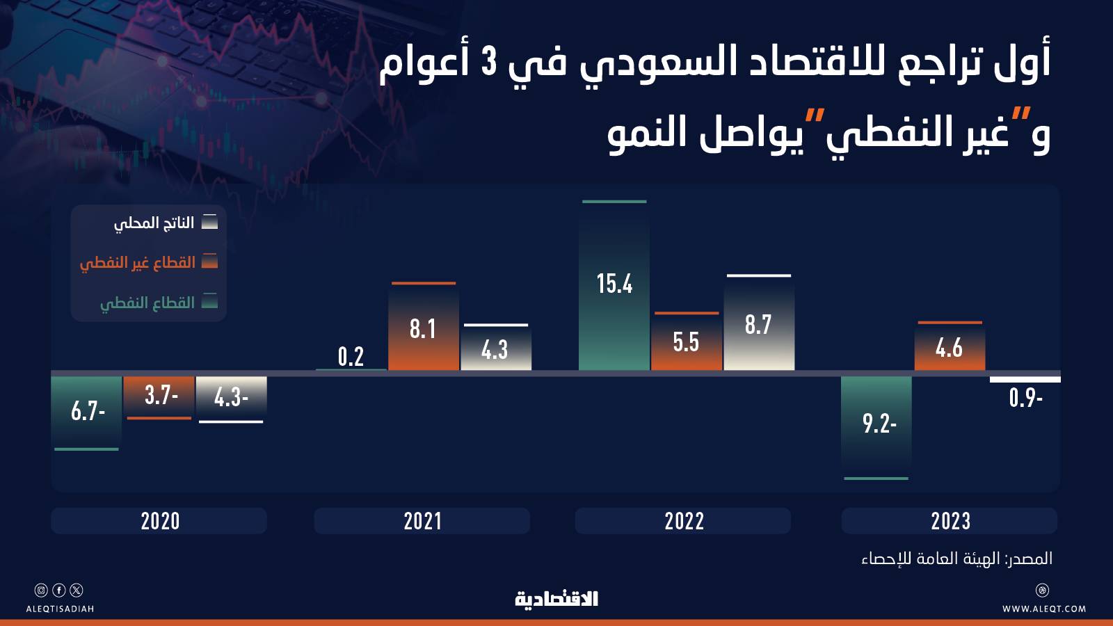 الناتج المحلي للقطاع غير النفطي ينمو للعام الثالث على التوالي ويصعد 4.6 % في 2023