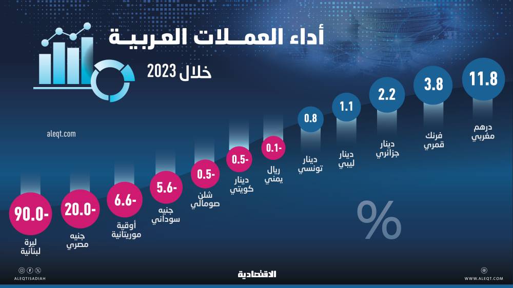 إقبال كبير على اقتناء الصكوك السعودية .. ارتفاع تاريخي لعوائد الطرح المزدوج