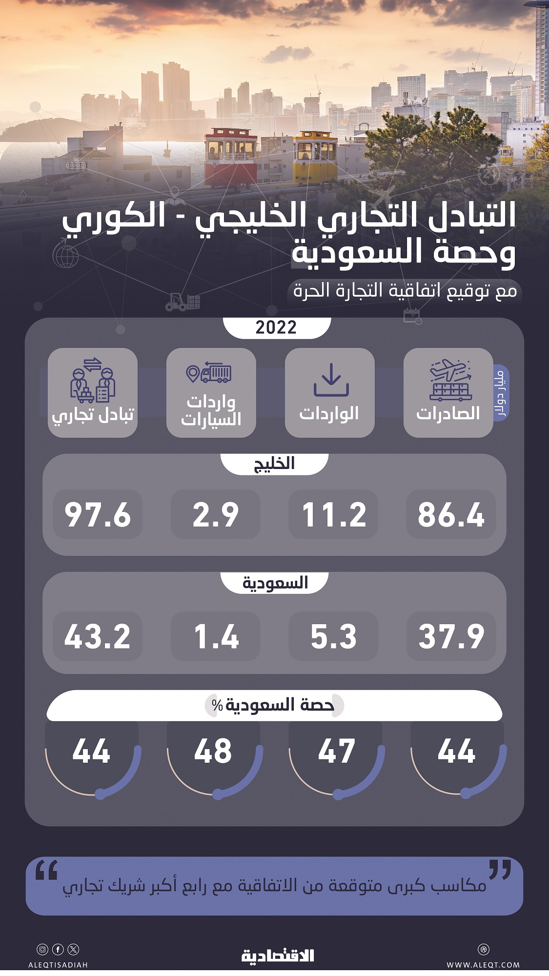السعودية أكبر المستفيدين خليجيا من التجارة الحرة الكورية .. 44 % من التجارة و48 % لواردات السيارات