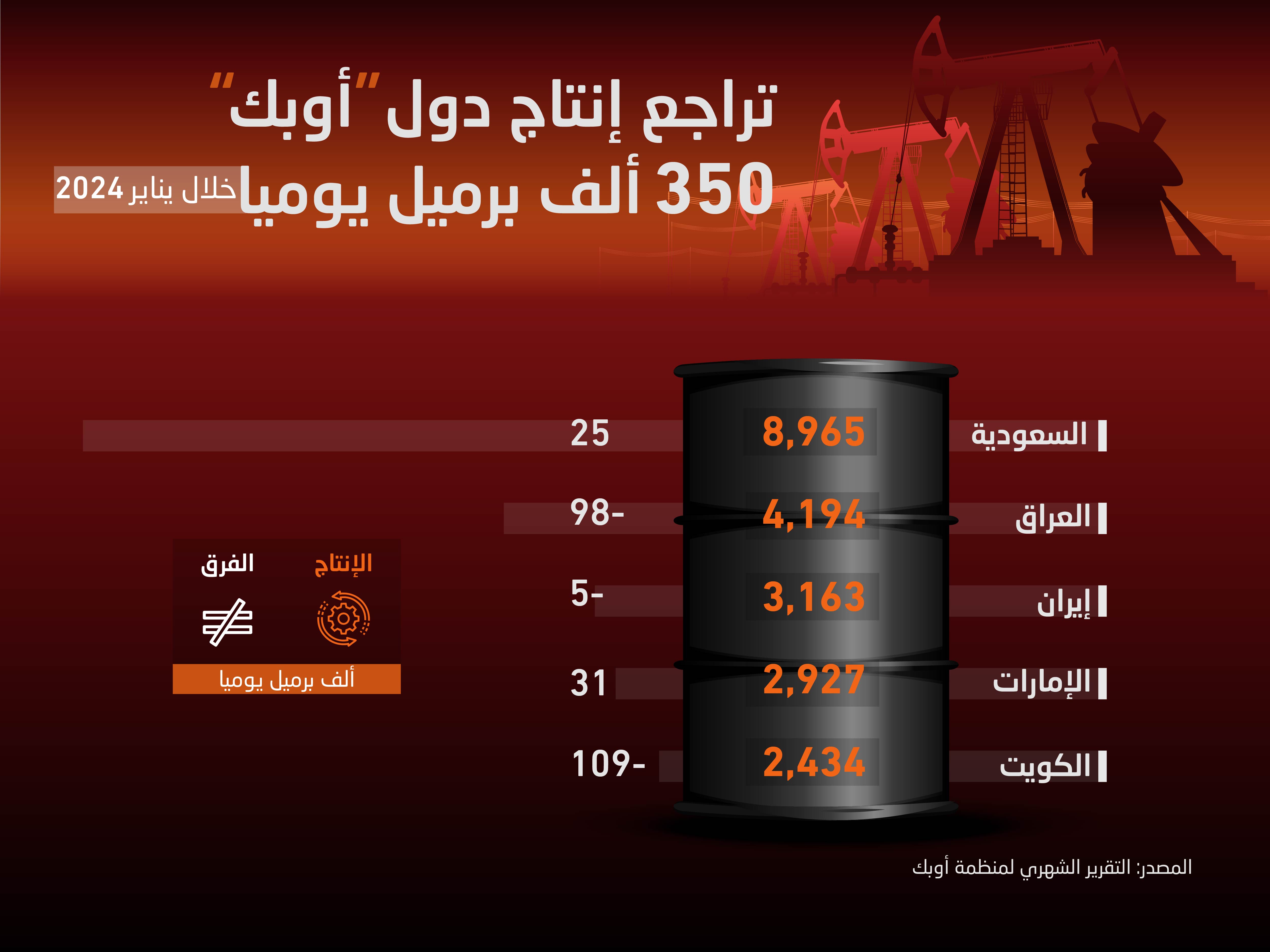 إنتاج «أوبك» يهبط إلى أدنى مستوى منذ يوليو 2023 والسعودية تنتج 8.97 مليون برميل يوميا
