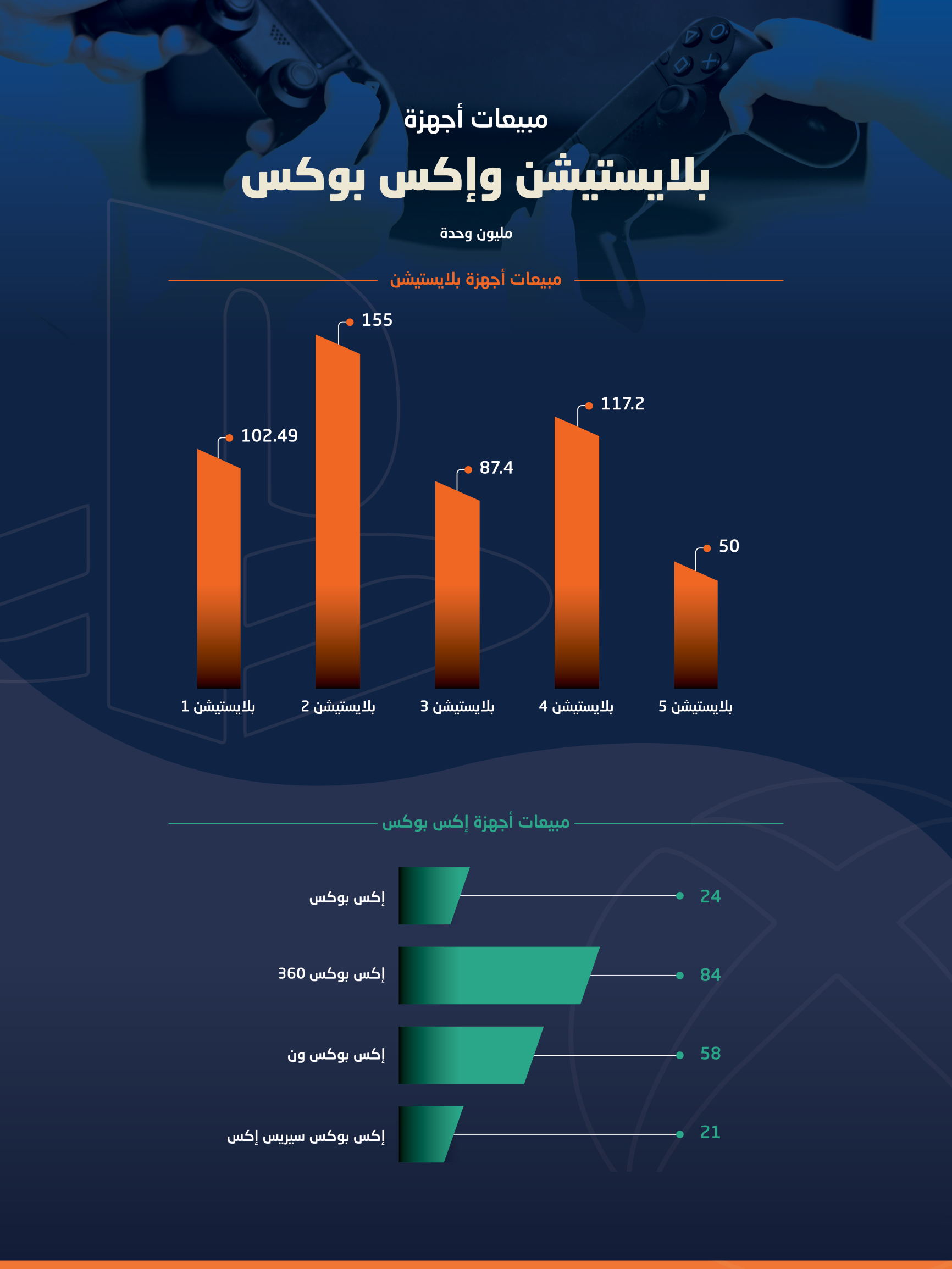 هل تنهي «مايكروسوفت» حرب الأجهزة المشهورة بين «بلايستيشن» و«إكس بوكس»؟