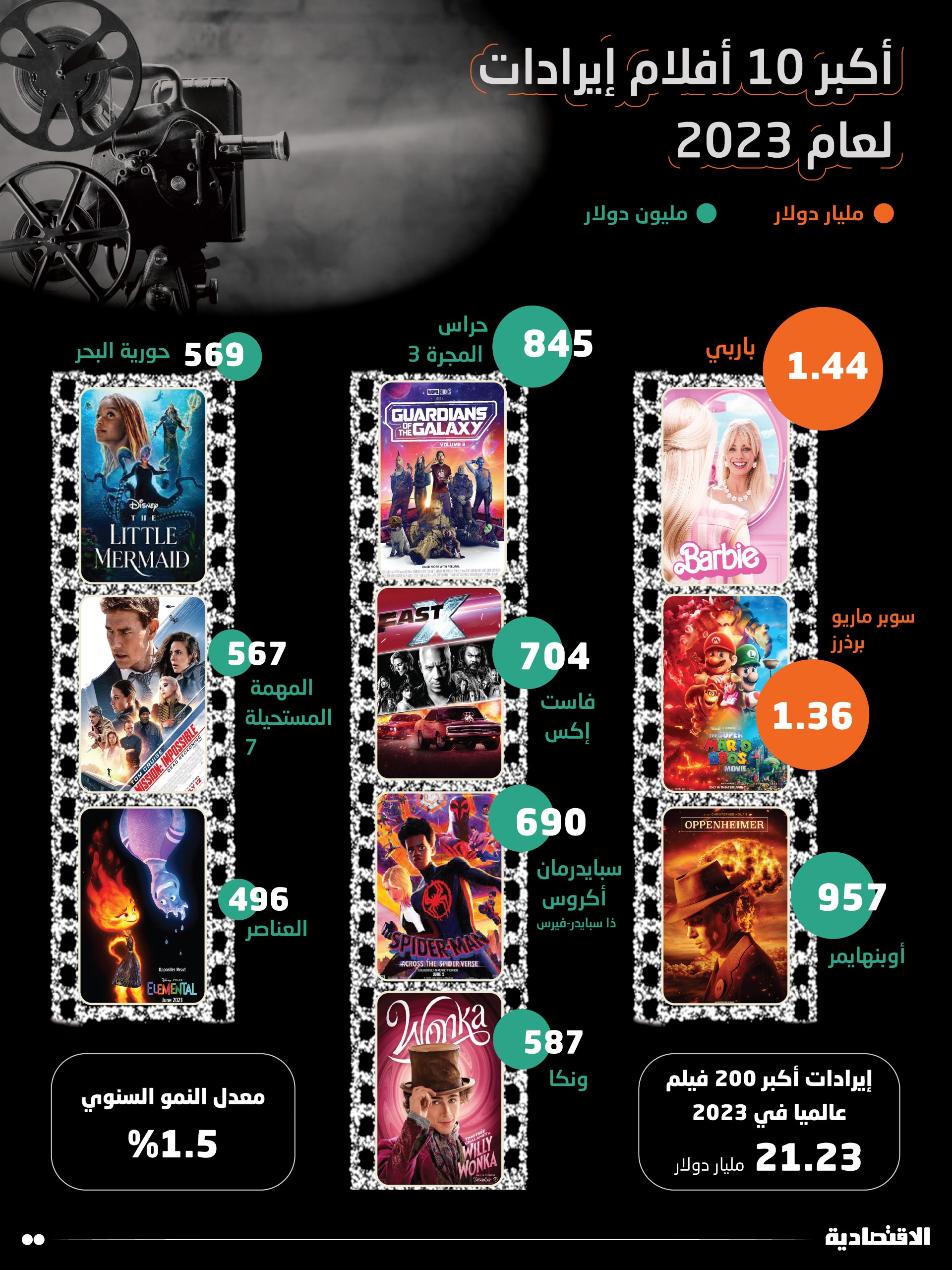 السينما العالمية تتخلص من تداعيات كورونا بـ 21.4 مليار دولار إيرادات في 2023