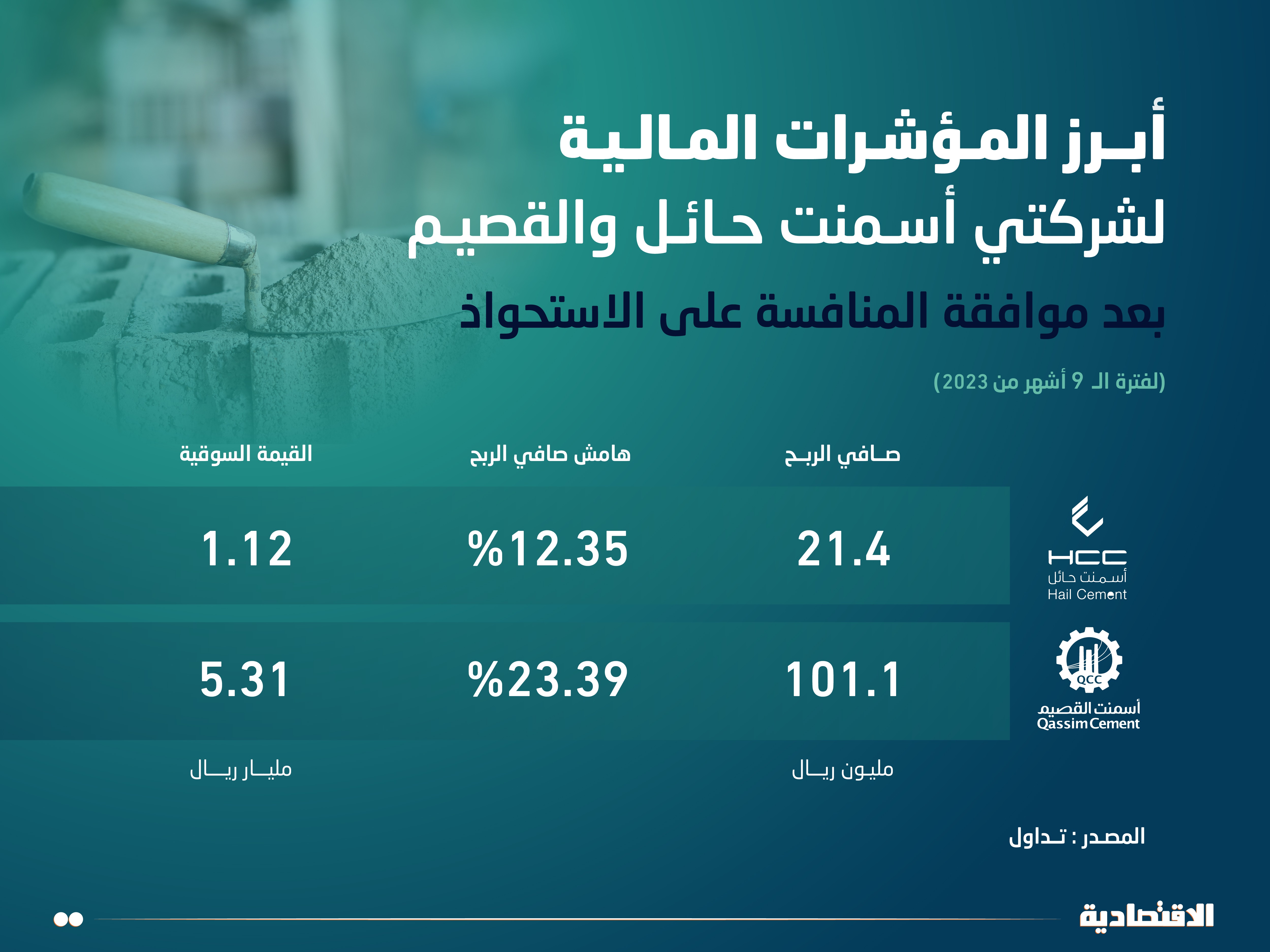 شركتا أسمنت القصيم وحائل تفقدان 600 مليون ريال من قيمتهما السوقية بعد إعلان الاستحواذ