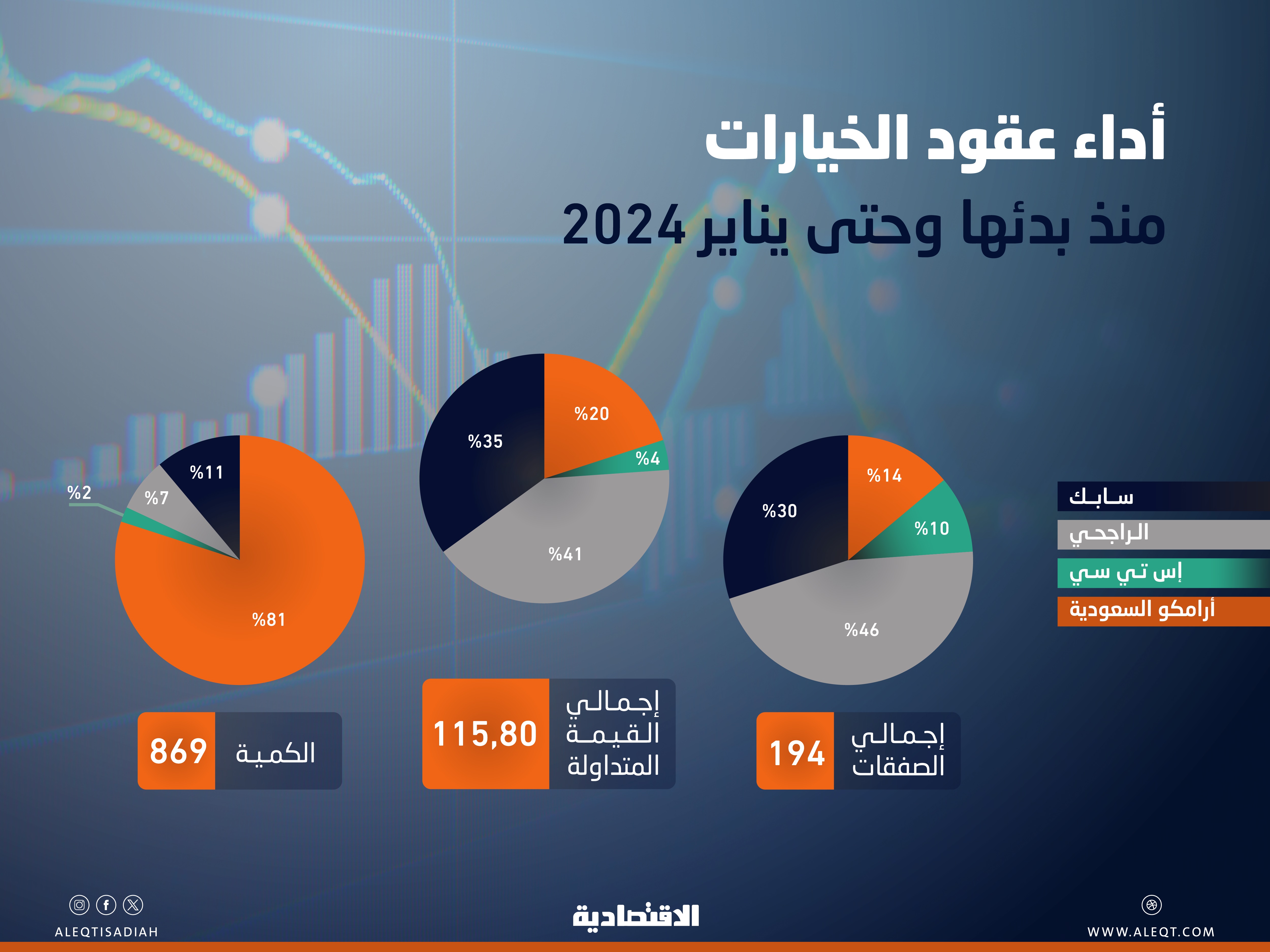 تراجع صفقات خيارات الأسهم المفردة في السوق السعودية 89 % في يناير