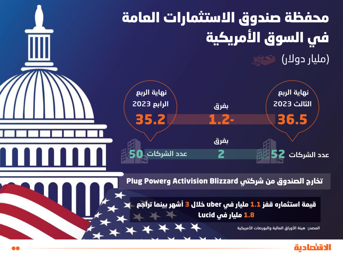 باستثناء تخارجه من «أكتيفجن بليزارد» .. محفظة الصندوق السيادي السعودي في الأسهم الأمريكية ترتفع 7 % في الربع الرابع من 2023