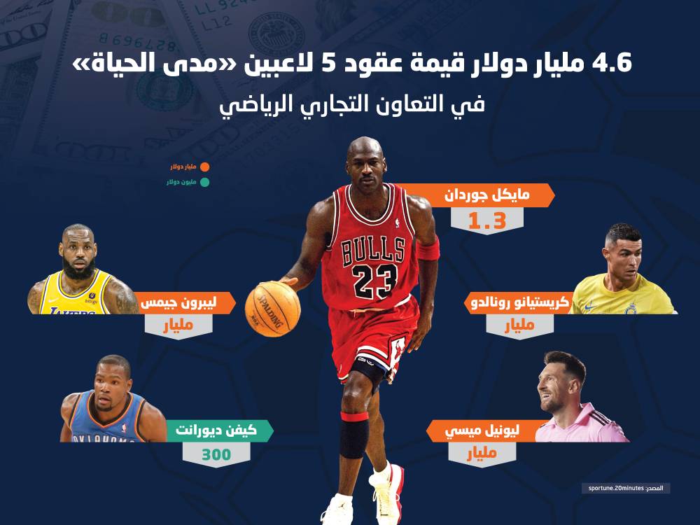 4.6 مليار دولار قيمة عقود 5 لاعبين في التعاون التجاري - الرياضي «مدى الحياة»