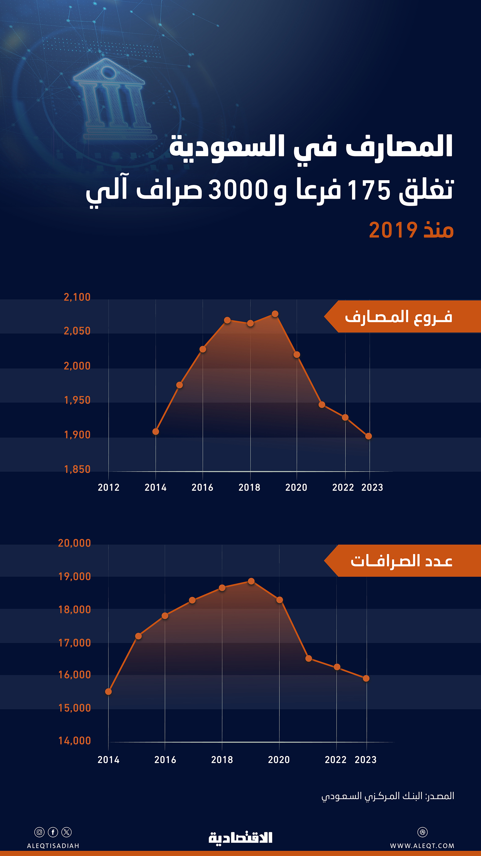 الرقمنة تلغي 175 من فروع البنوك السعودية منذ 2019 و3000 صراف آلي منذ 2019