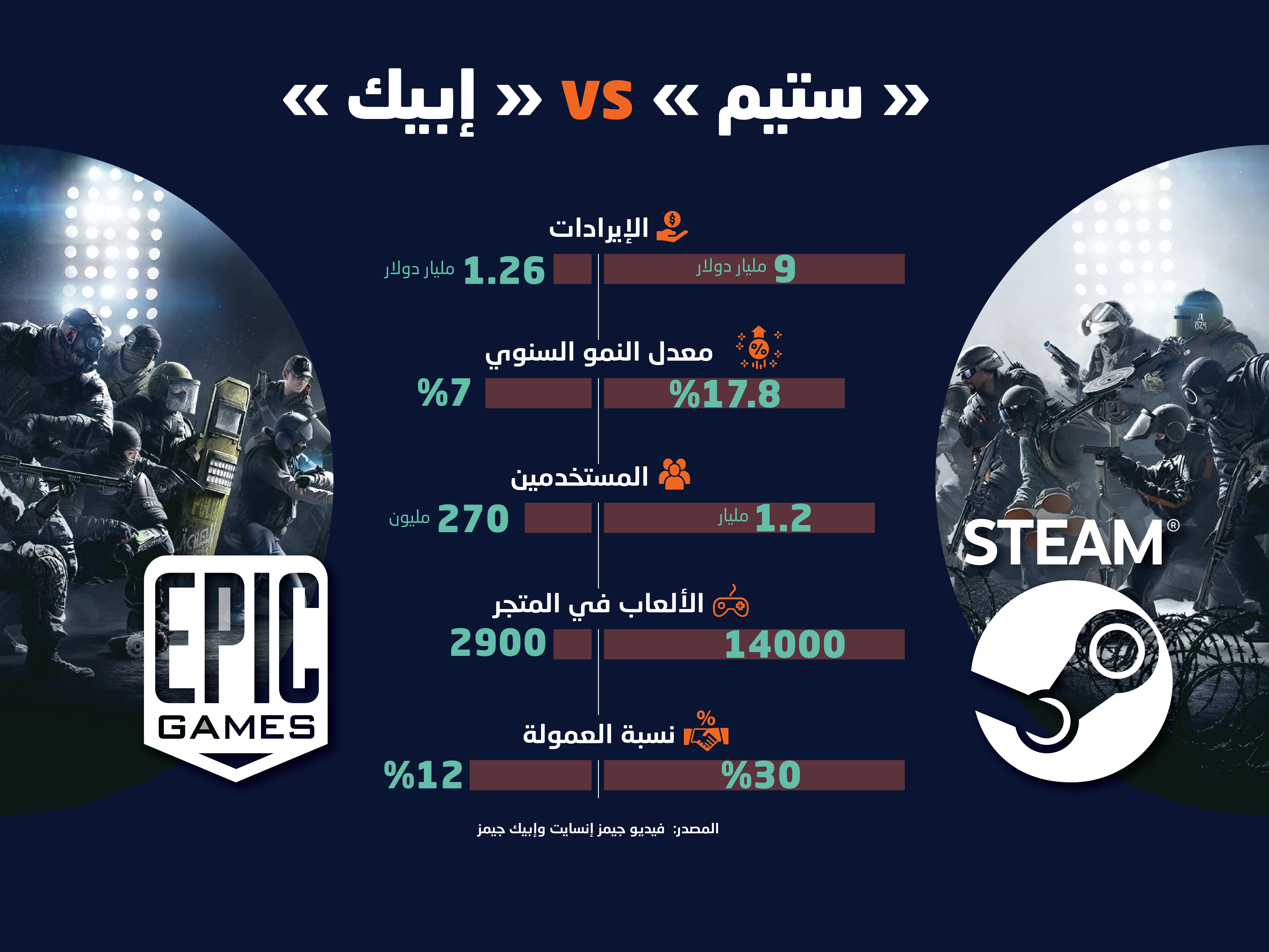 "ستيم" و"إبيك" تشعلان الحرب بين لاعبي أجهزة الحاسوب الشخصي