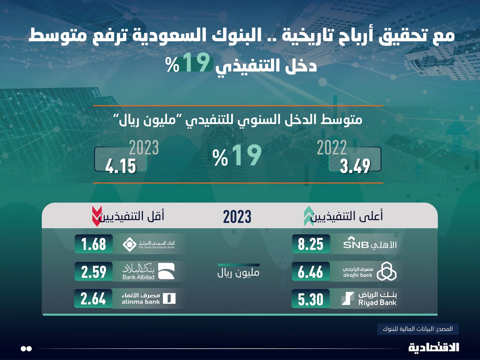 قفزة في مداخيل مديري البنوك السعودية .. 4.2 مليون ريال متوسط الدخل السنوي في 2023