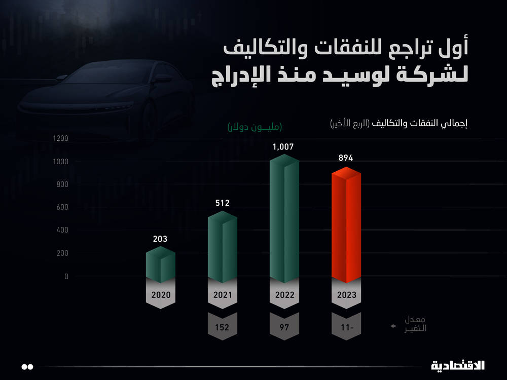 وتيرة التضخم في فرنسا تتسارع خلال يوليو إلى 6.1% .. معدل قياسي جديد