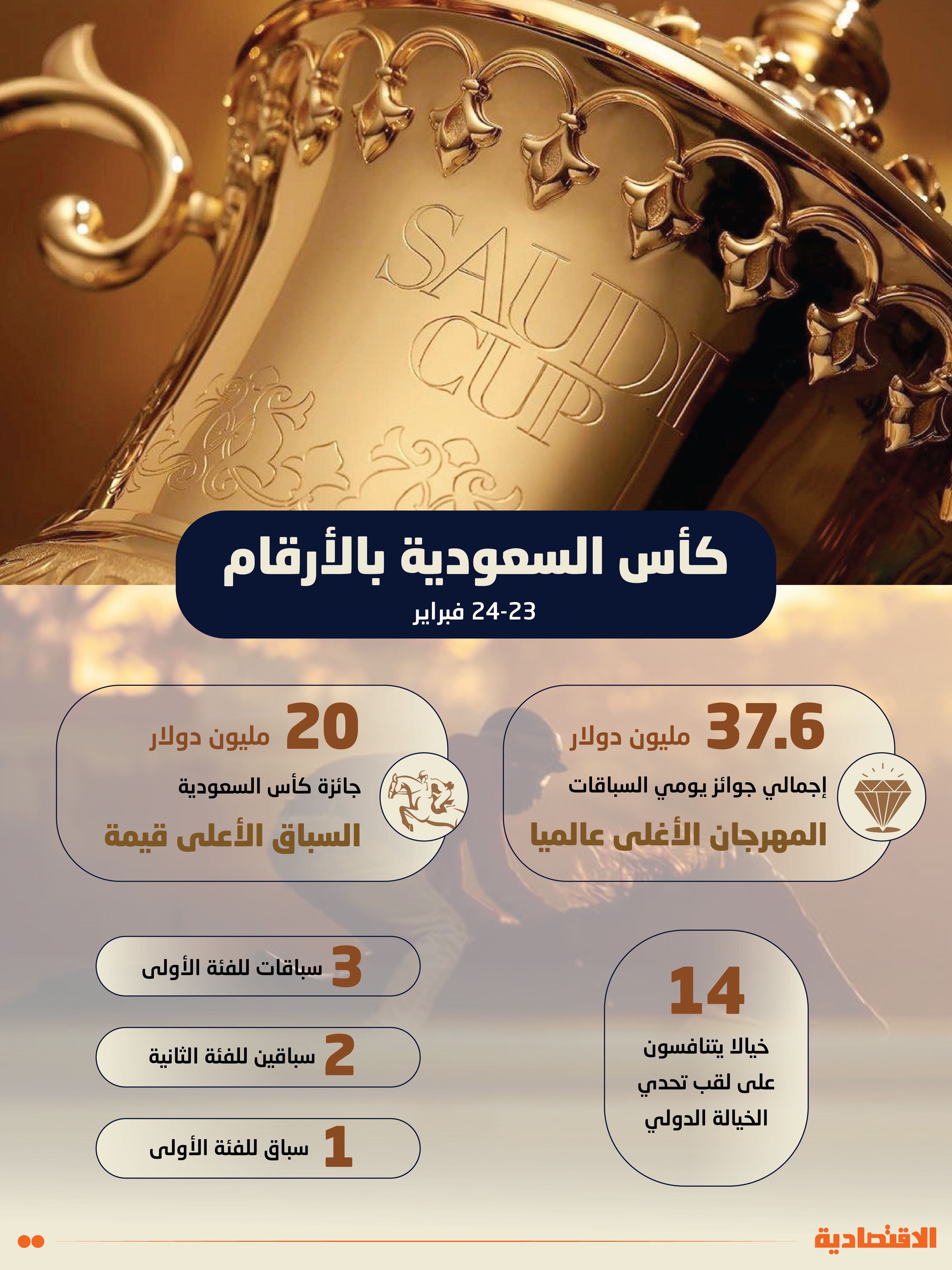 37.6 مليون دولار إجمالي جوائز سباقات كأس السعودية .. الأغلى عالميا