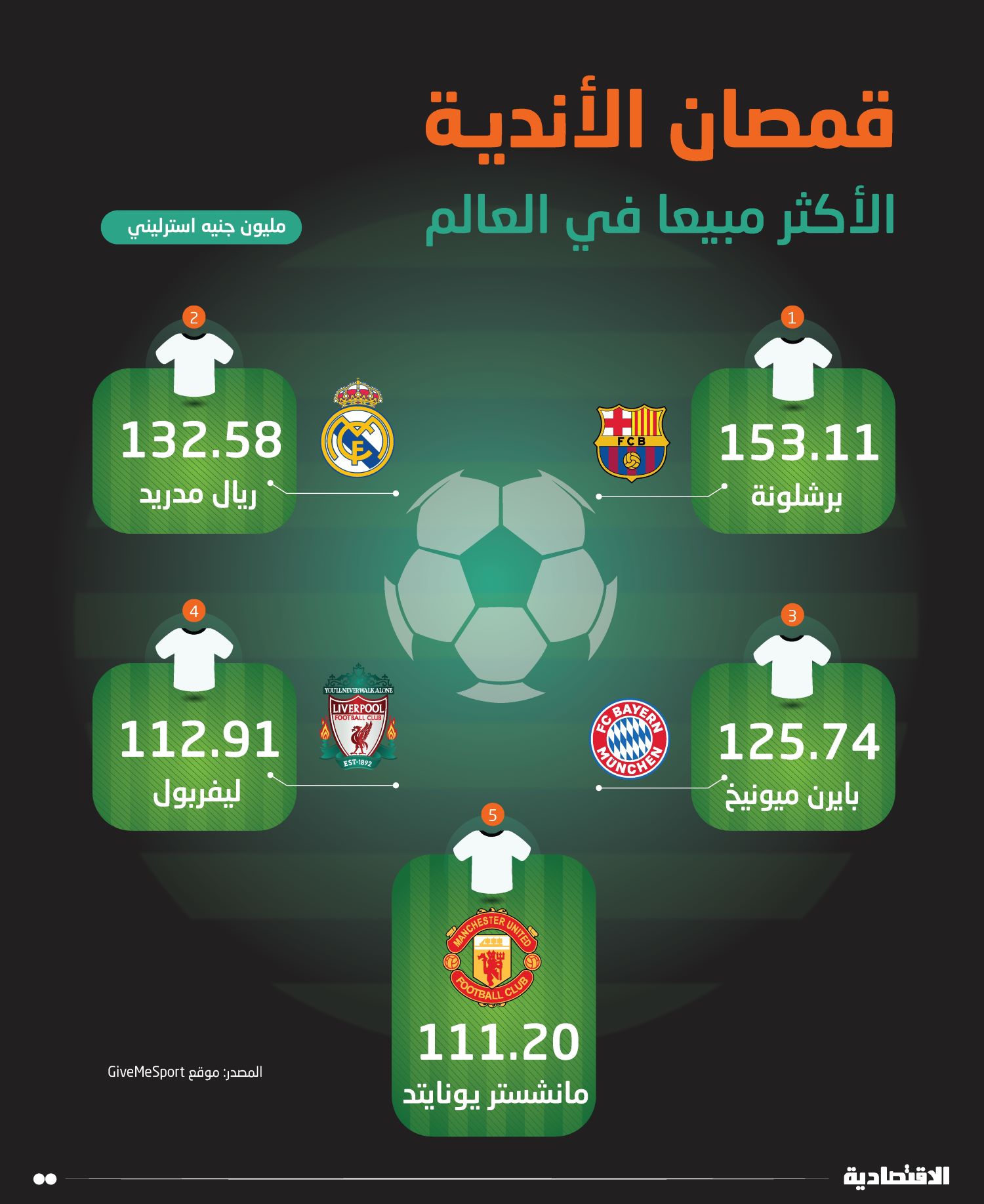 برشلونة يتصدر أندية العالم الأكثر مبيعا للقمصان بـ 724 مليون ريال