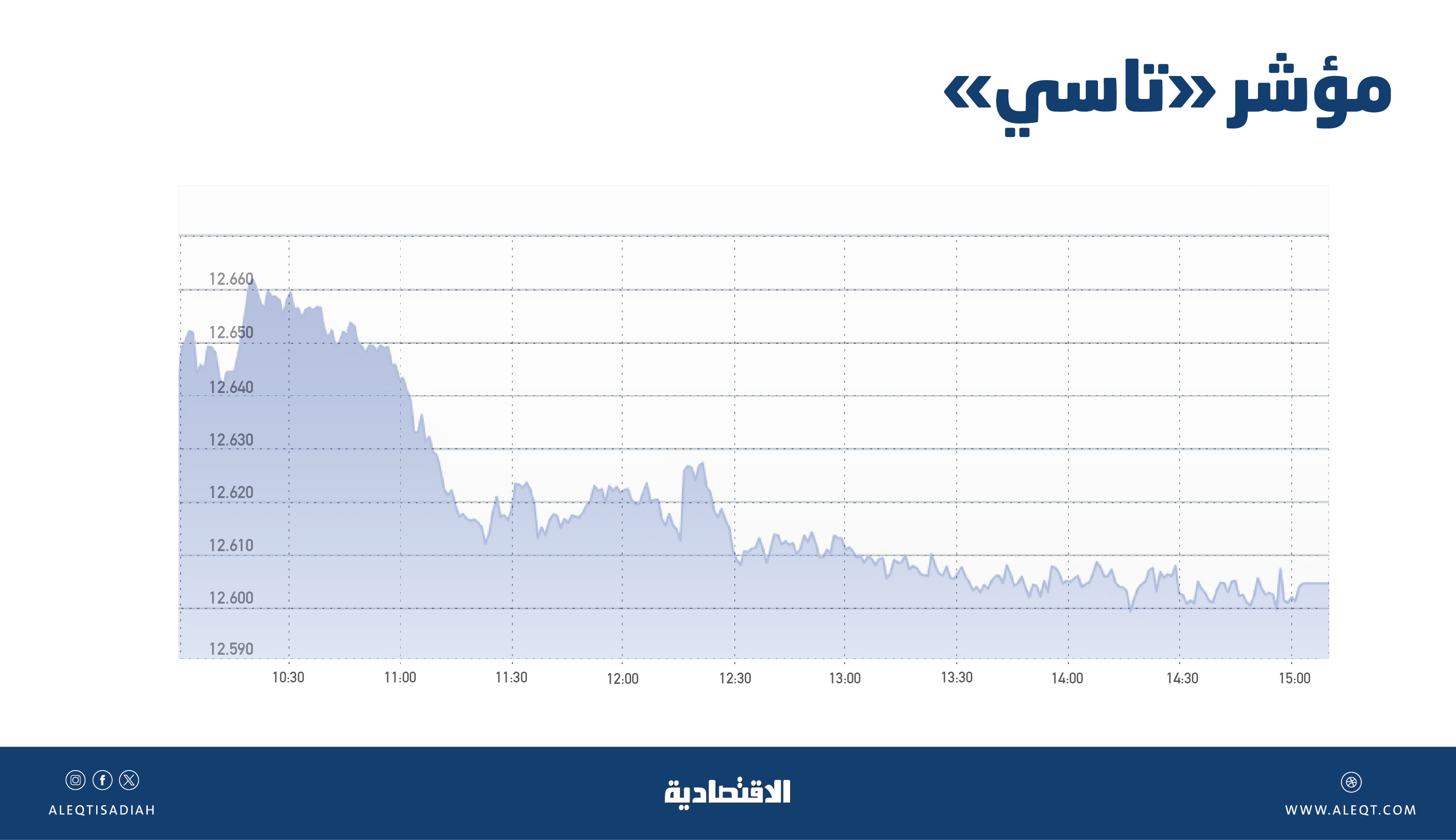 «جلسة الأحد» تنهي أطول سلسلة ارتفاع في تاريخ «تاسي» .. فما دوافع صعوده 15 جلسة؟