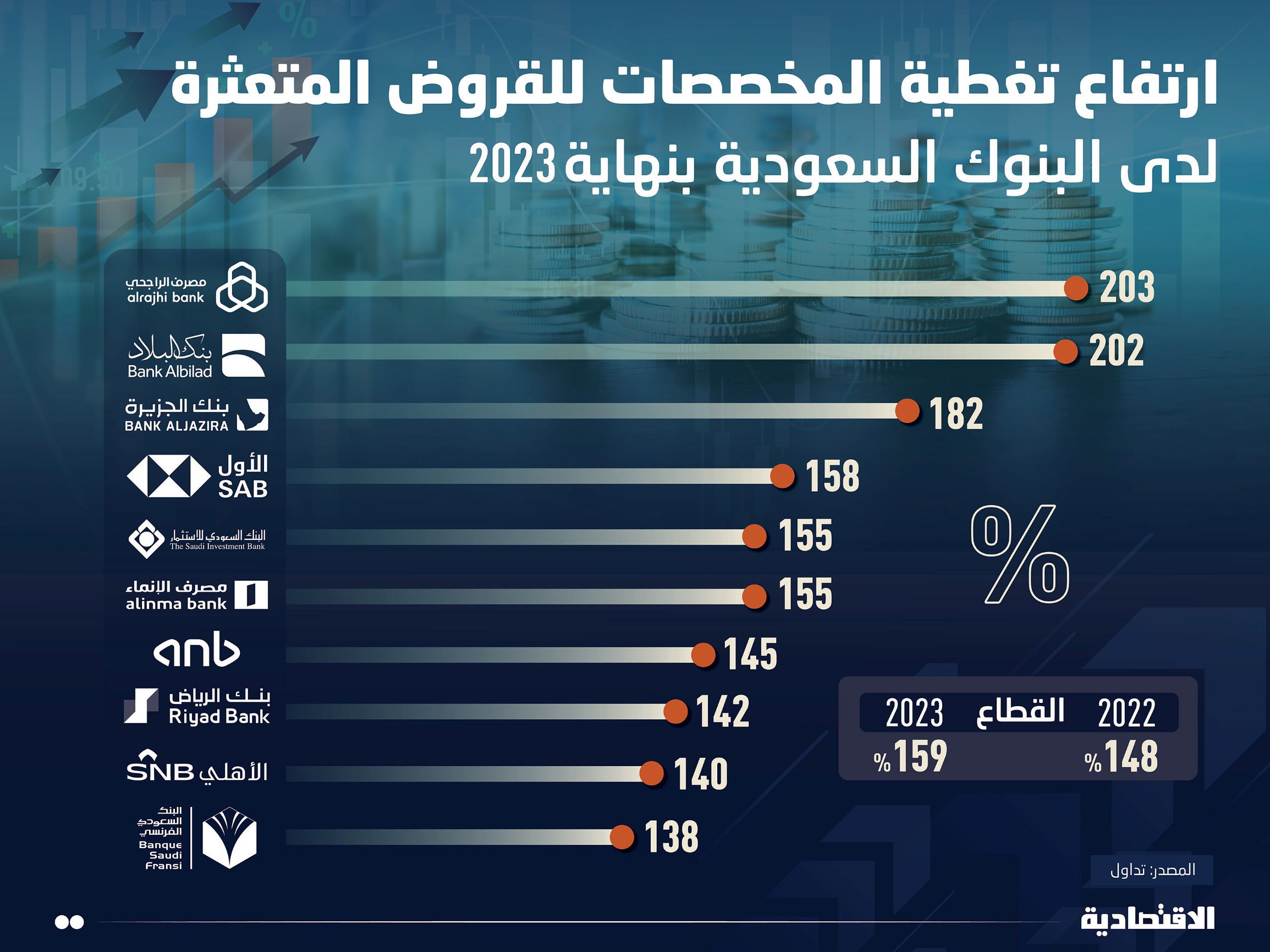 ارتفاع نسبة تغطية المخصصات إلى القروض المتعثرة في البنوك المحلية إلى 159 %
