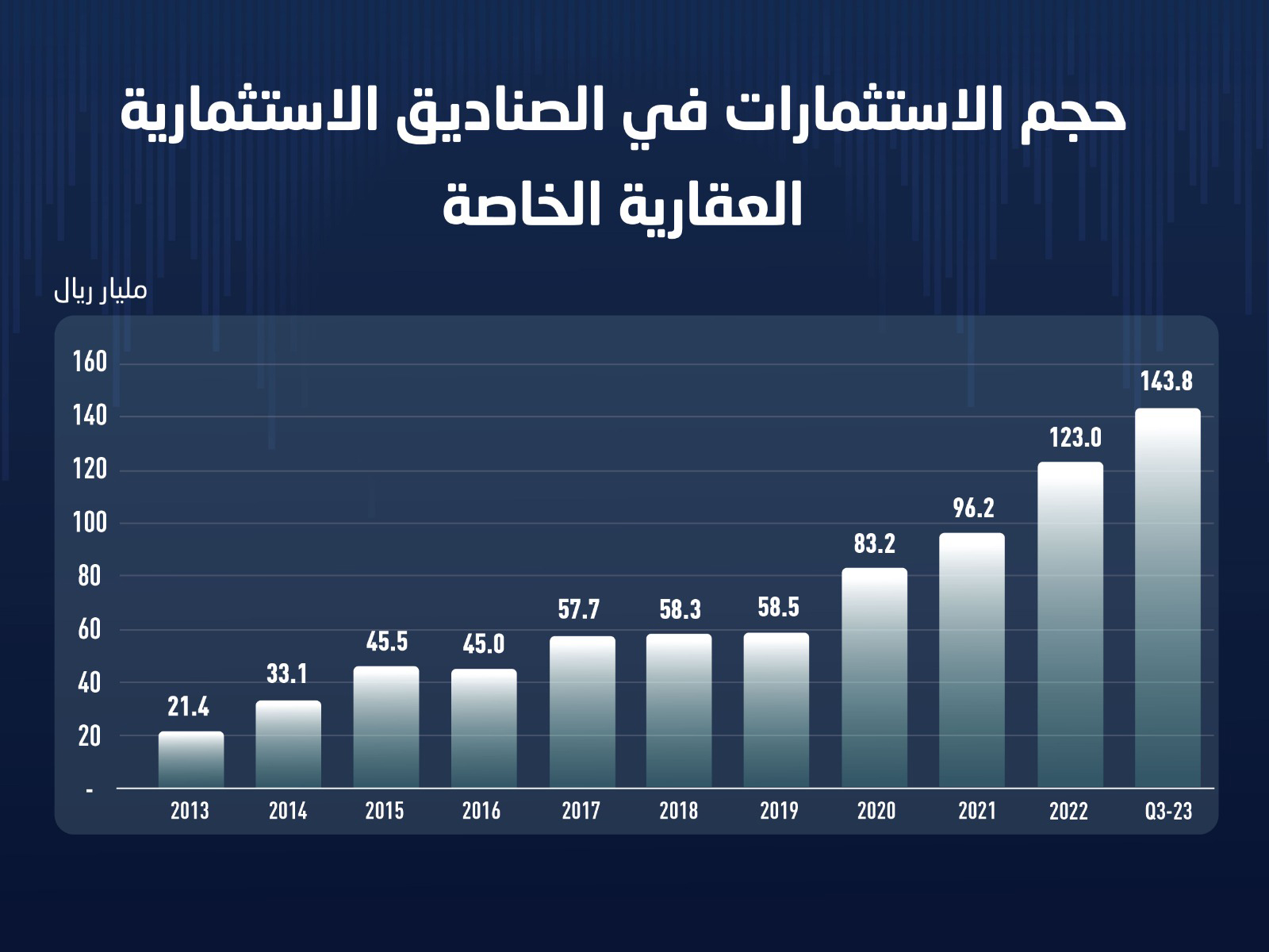 الصناديق الاستثمارية الخاصة أداة لتسريع مشاريع "رؤية 2030" .. الصندوق العقاري في المسار الرياضي نموذجا