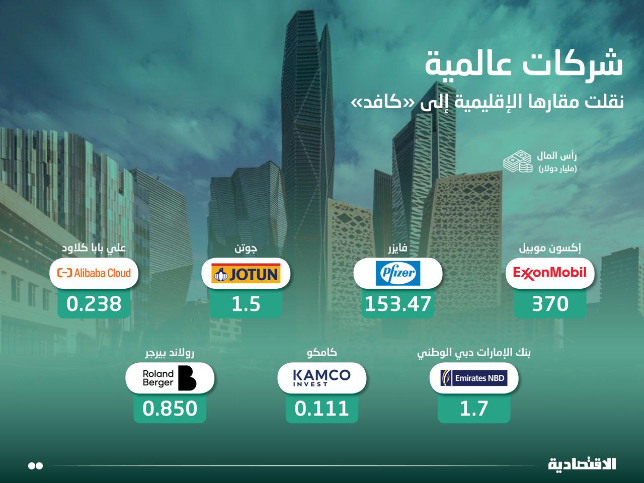 24 شركة عالمية ومحلية وجهات كبرى تتخذ من مركز الملك عبدالله المالي مقرا إقليميا رئيسا لها في الرياض