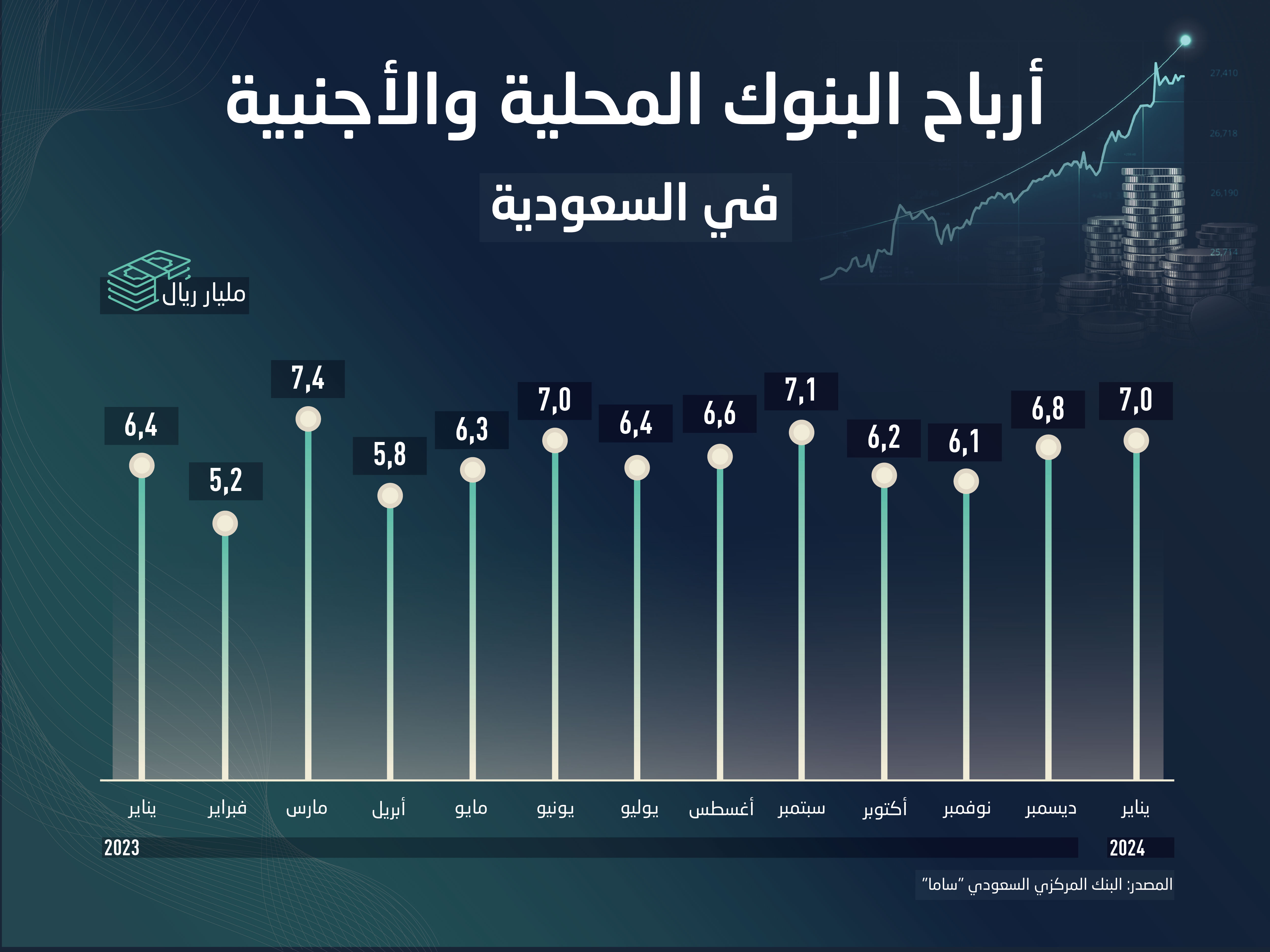 الودائع الادخارية تقفز بودائع البنوك السعودية إلى 2.5 تريليون ريال للمرة الأولى
