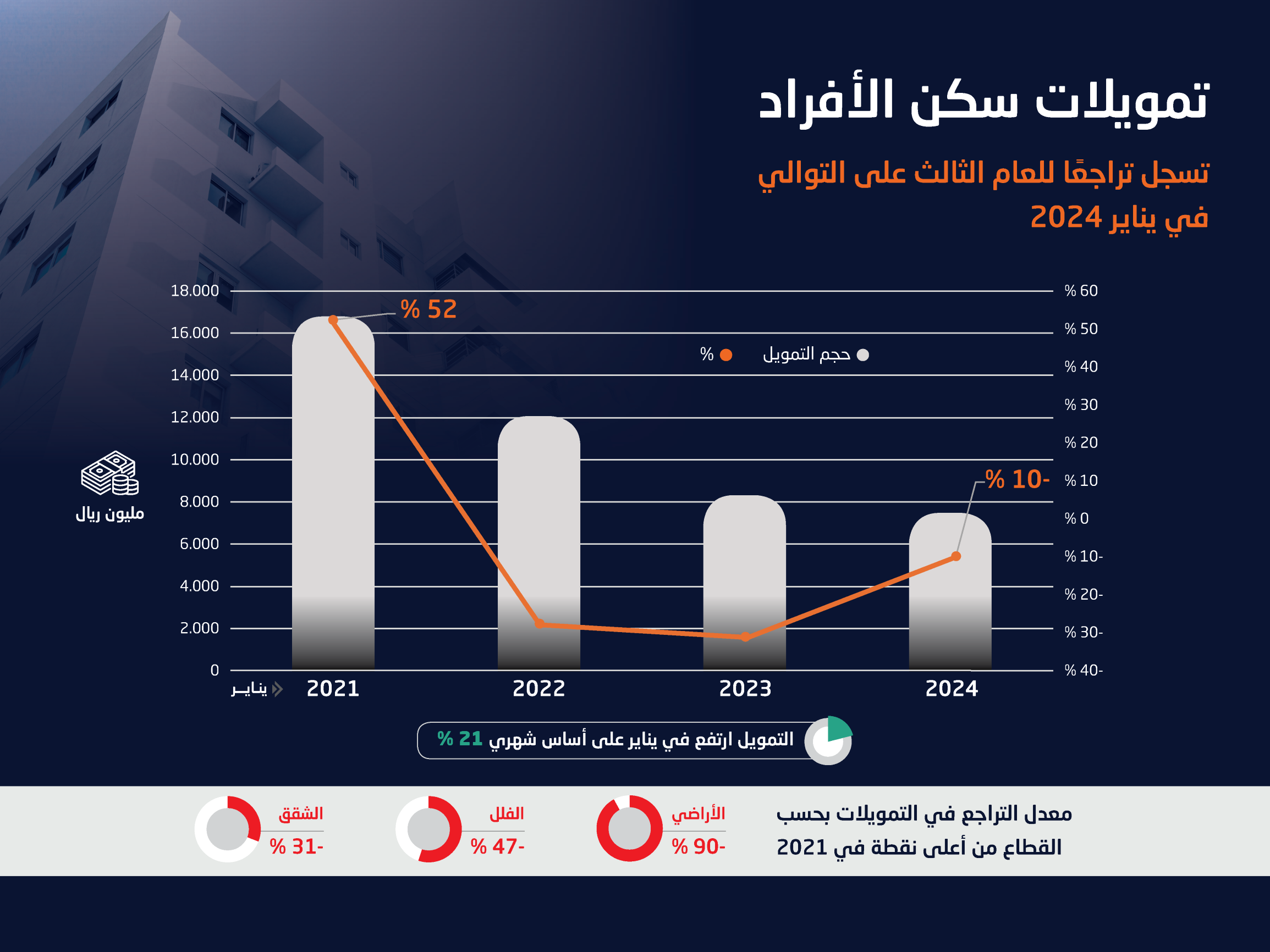 تمويلات سكن الأفراد تتراجع في يناير للعام الثالث .. بلغت 7.5 مليار ريال
