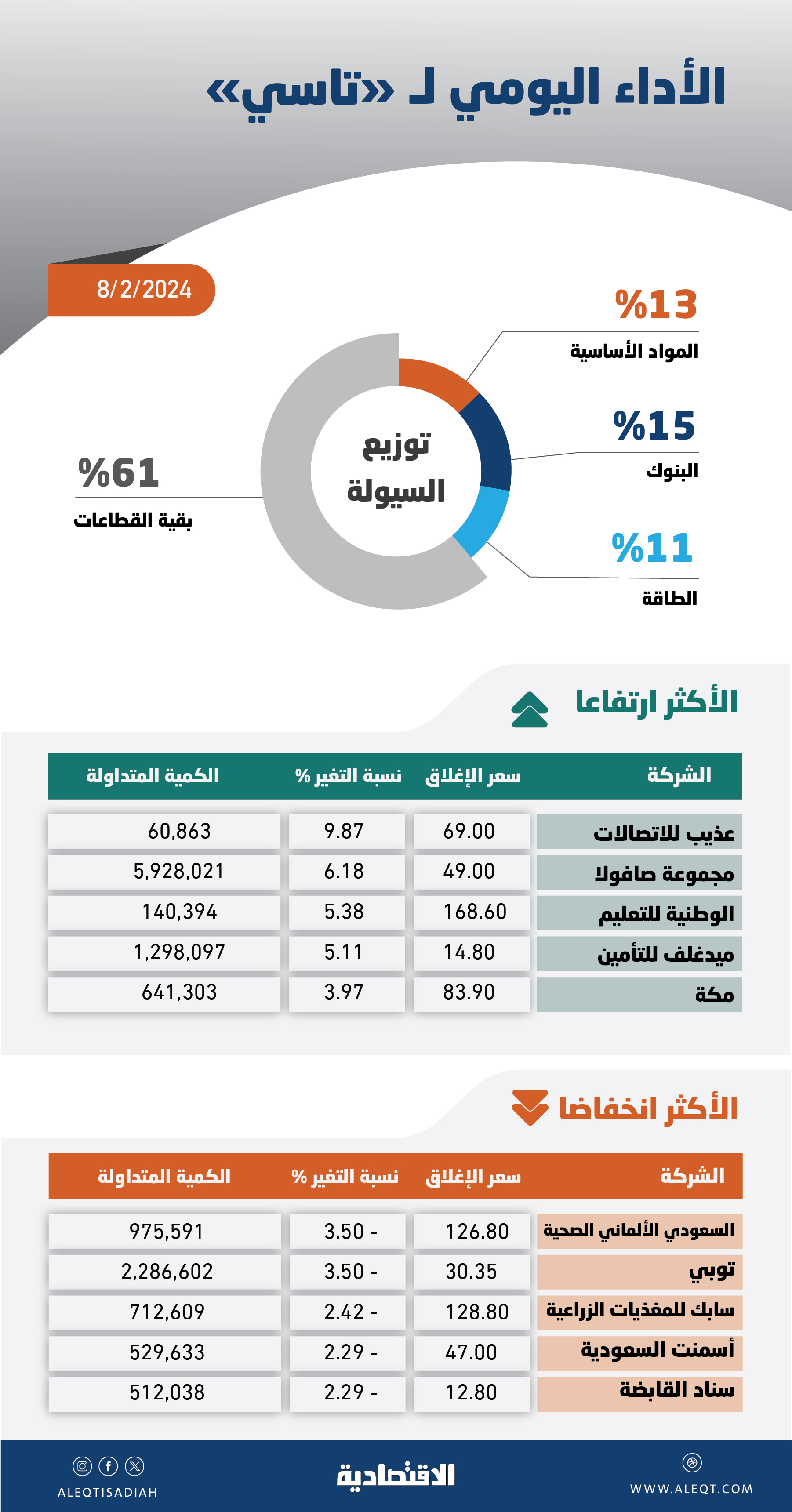 ضغوط المزاد تفقد «تاسي» ثلثي المكاسب والبنوك تدعم «المنطقة الخضراء»