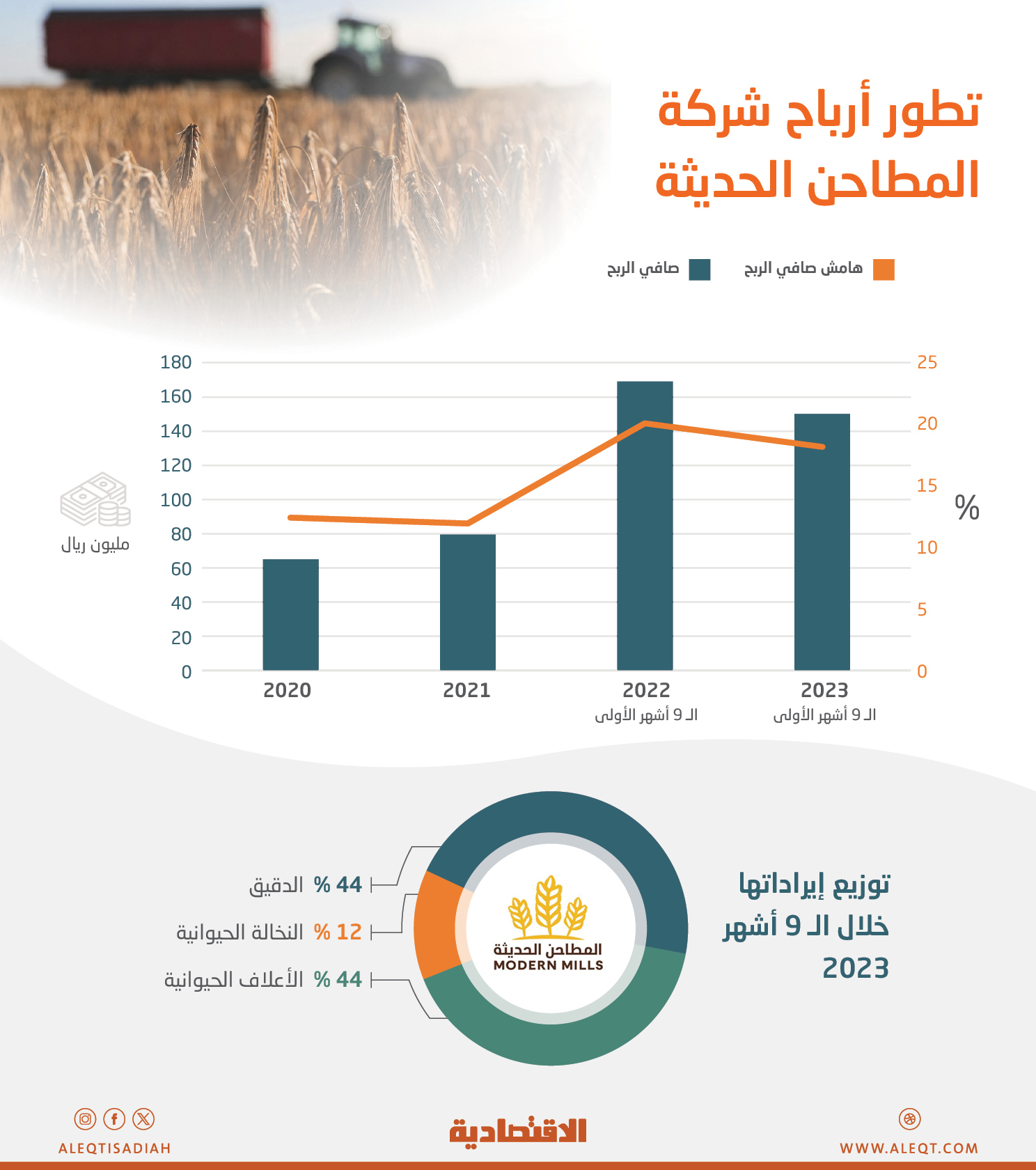 المطاحن الحديثة تستعد للإدراج بأرباح متراجعة 11 % خلال 9 أشهر عند 151 مليون ريال