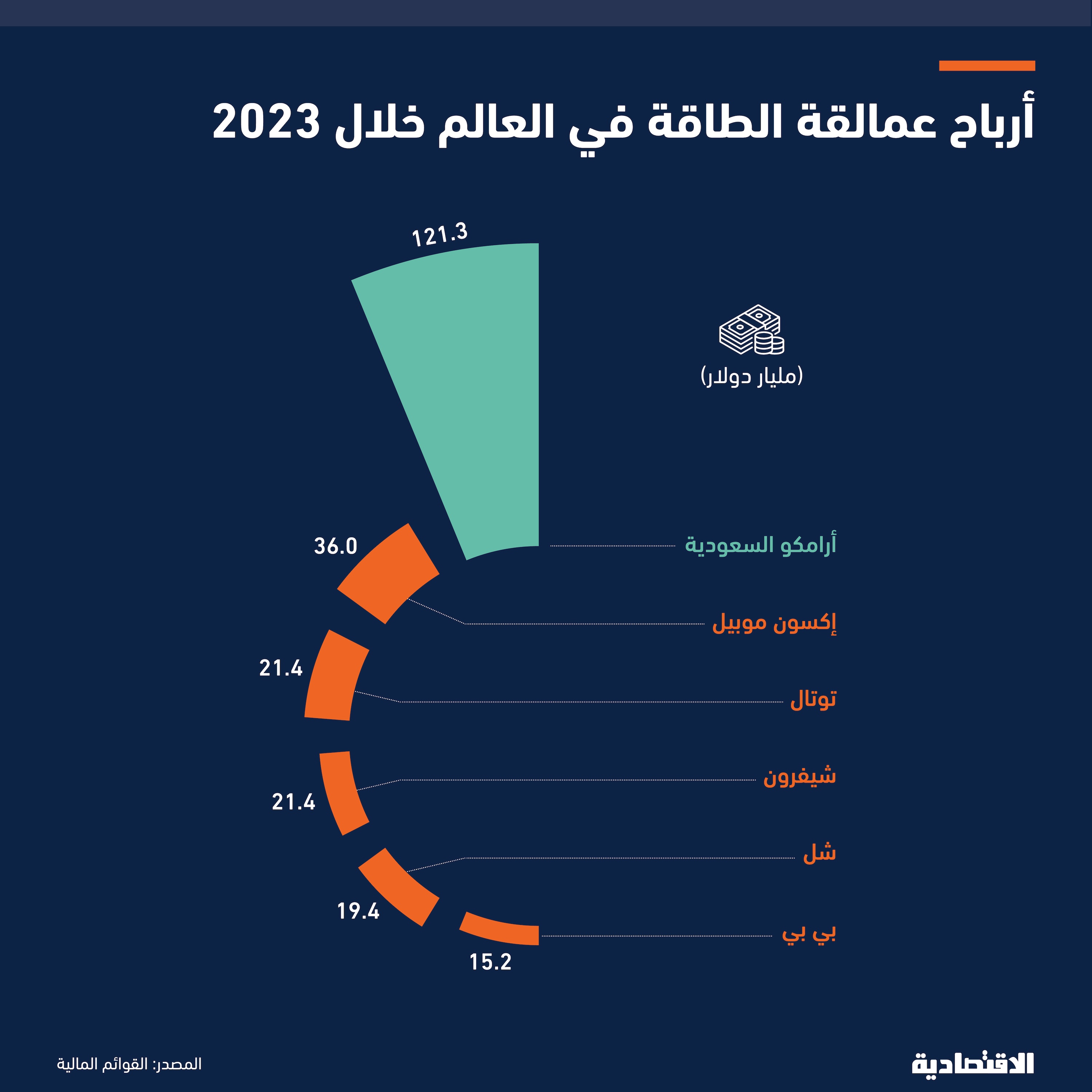 أرباح "أرامكو" تفوق أكبر 5 شركات عالمية للطاقة مجتمعة