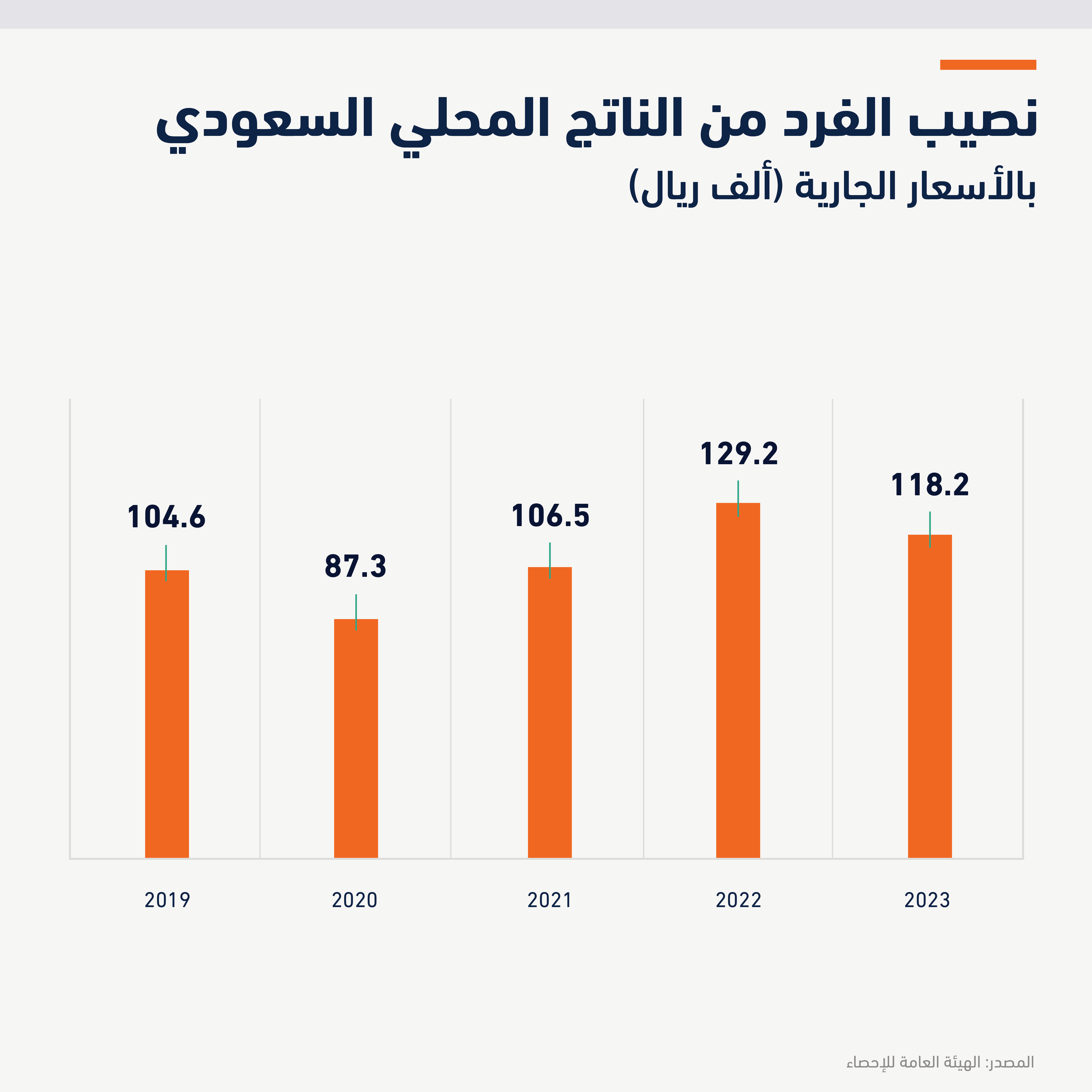 حجم الاقتصاد السعودي يبقى أعلى من 4 تريليونات ريال خلال 2023