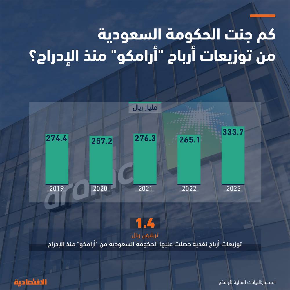  "دانة غاز" تربح 407 ملايين درهم خلال النصف الأول 