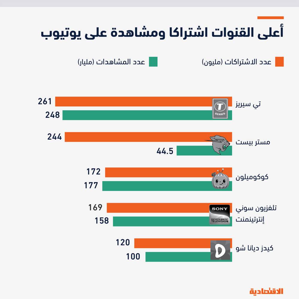 أكبر 10 قنوات يوتيوب تستقطب 1.5 مليار مشترك أعلاها «تي سيري» بـ 17.4 %