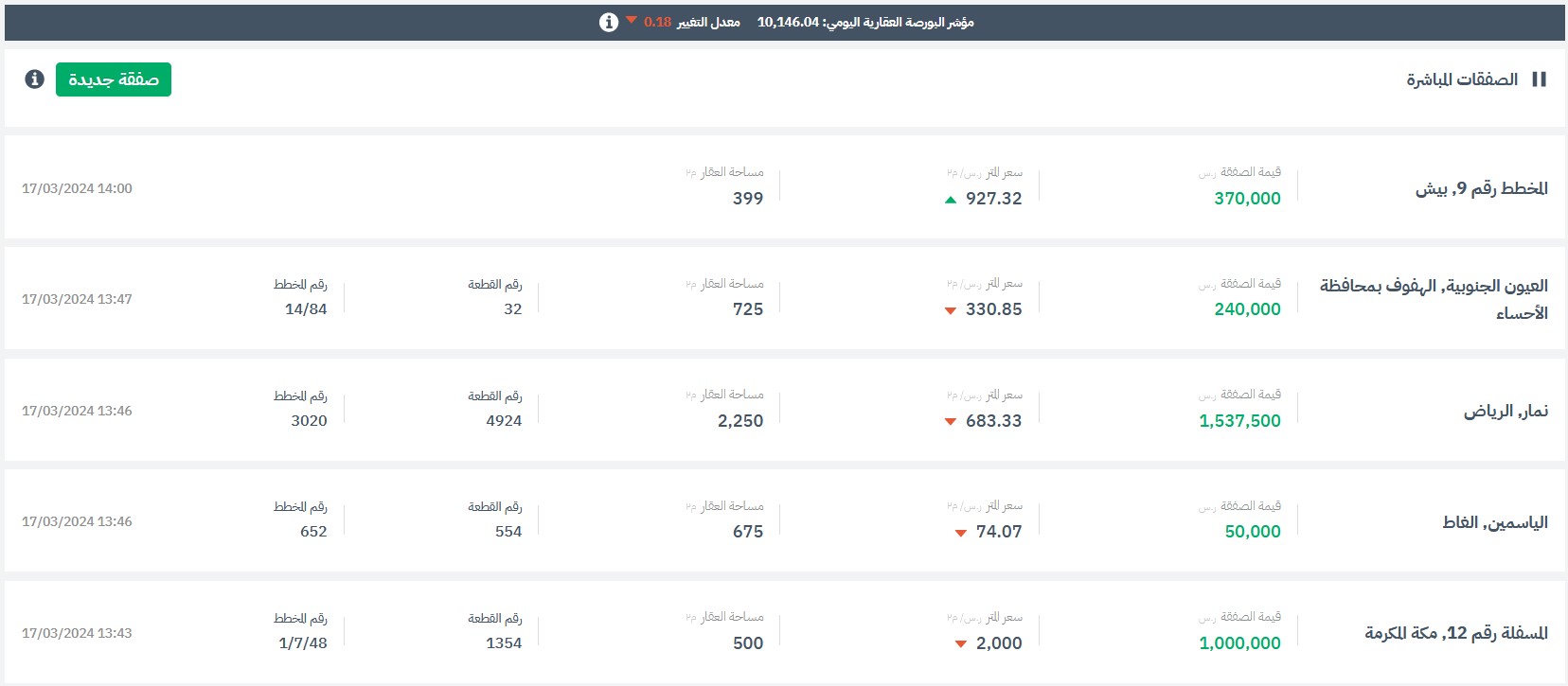 "العدل" تطلق "البيانات العقارية" لإتاحة سجل العمليات لـ 4 ملايين صك عقاري 