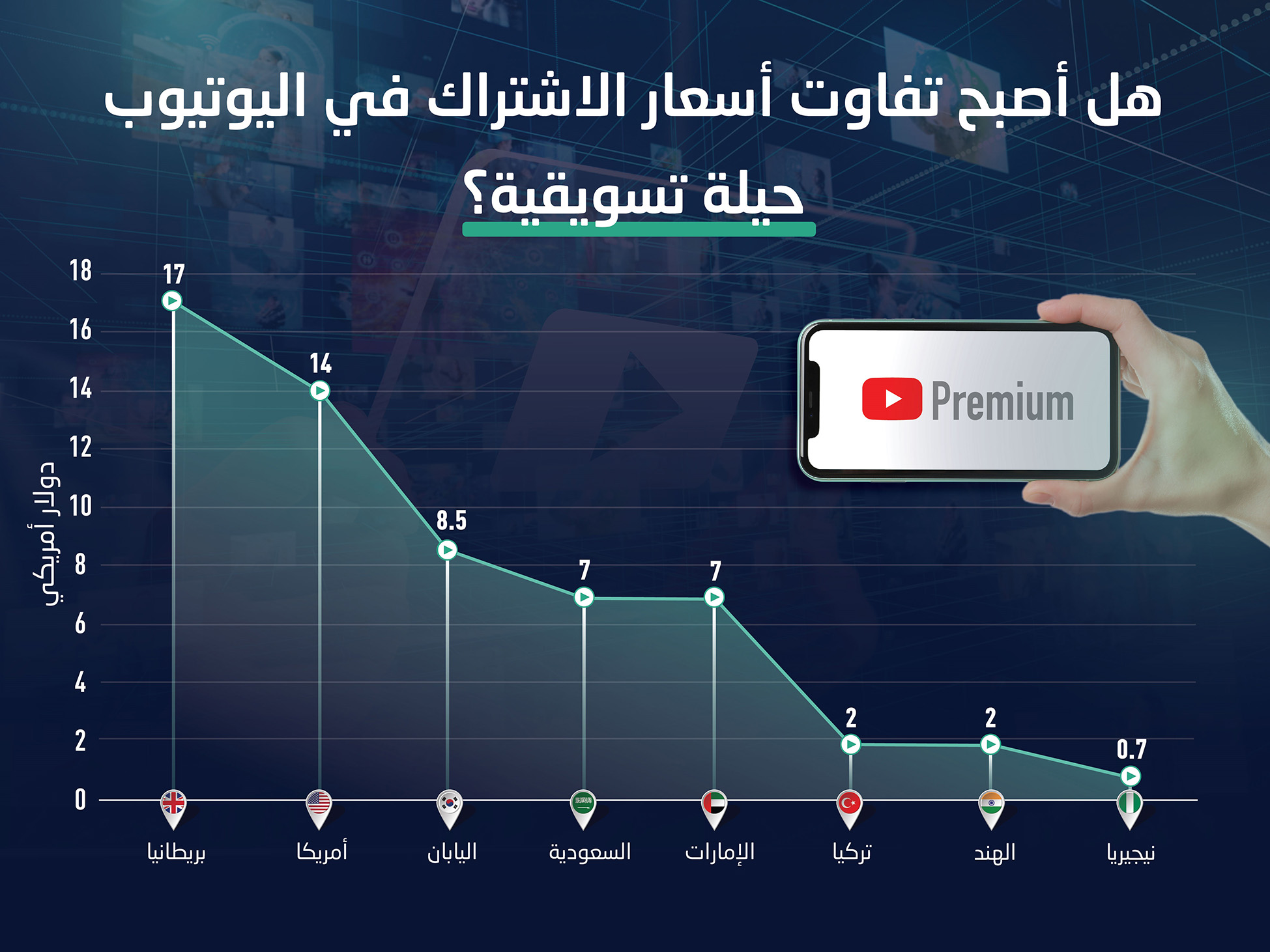 تفاوت أسعار اشتراكات يوتيوب بريميوم عالميا بما يصل إلى 2300 % والسعودية تتوسط القائمة بـ 7 دولارات