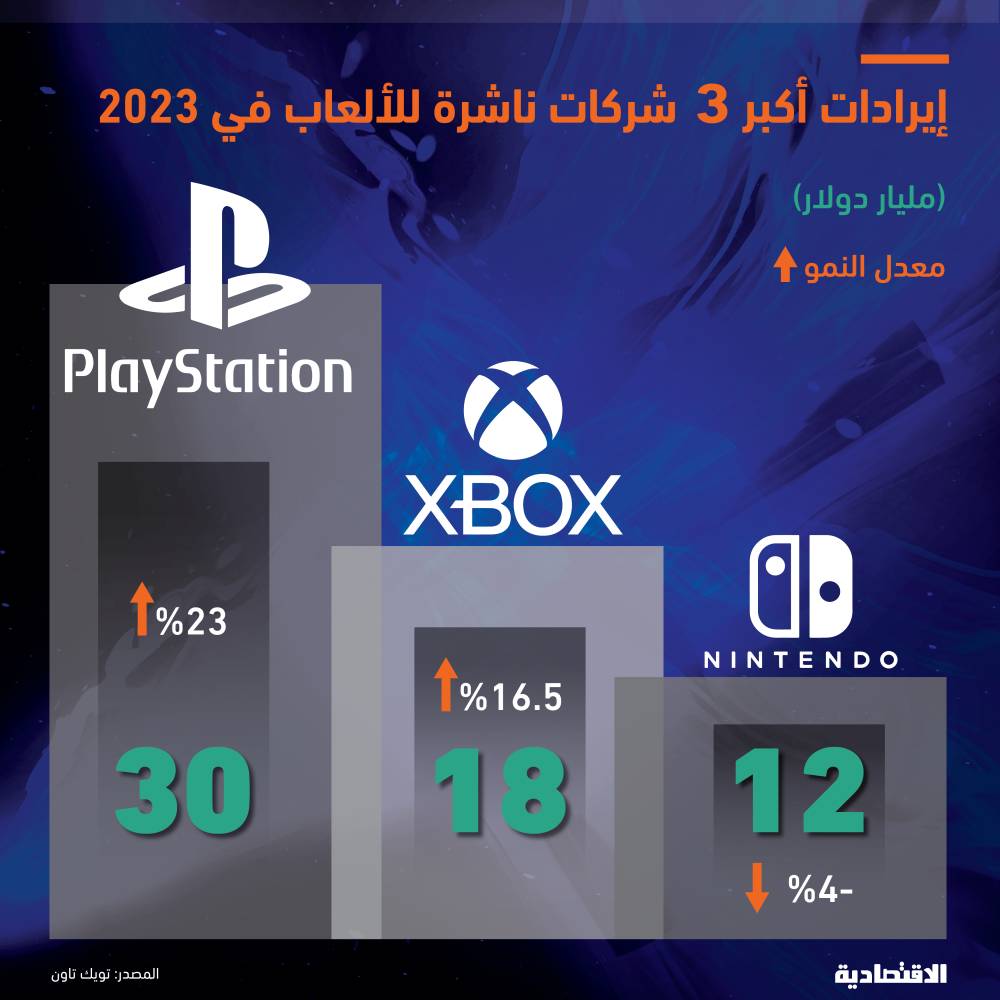 60 مليار دولار إيرادات 3 شركات في سوق الألعاب العالمية خلال 2023