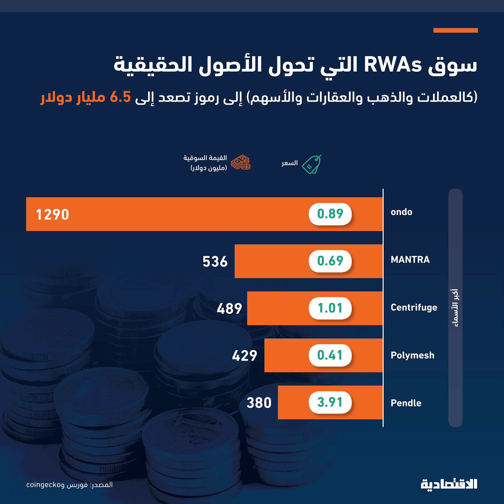 مع توقع صعودها إلى 10 تريليونات دولار .. RWAs موجة رقمية تحول الأصول إلى رموز فهل تخلق سوق كريبتو جديدة؟