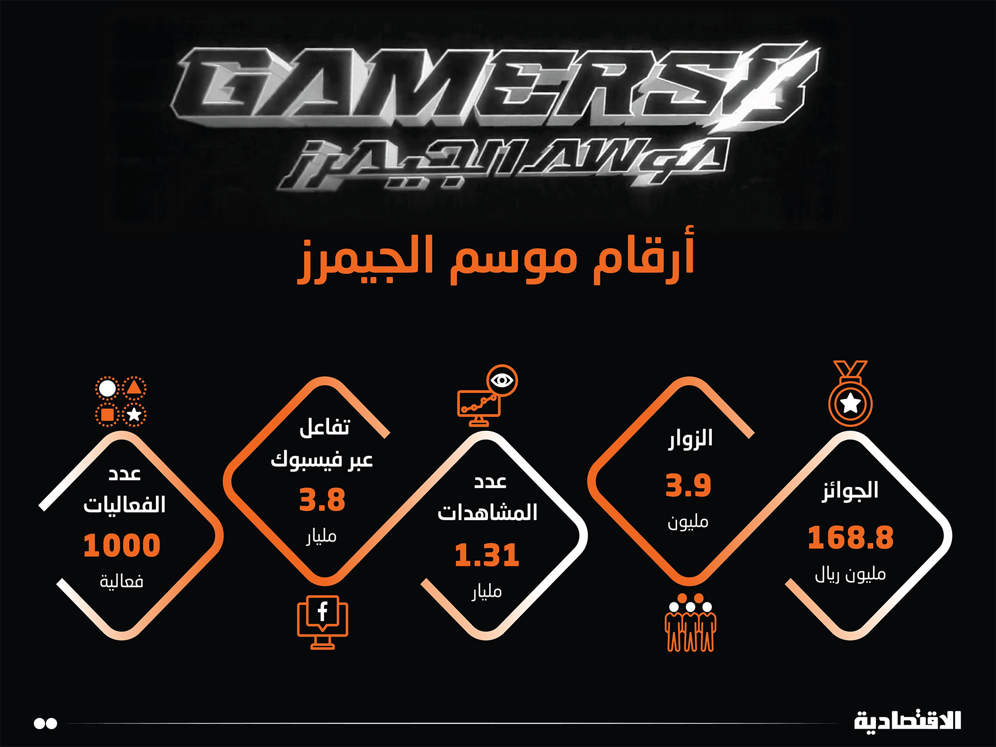 «موسم الجيمرز» يوزع 169 مليون ريال جوائز للفائزين ويجذب 1.3 مليار مشاهد