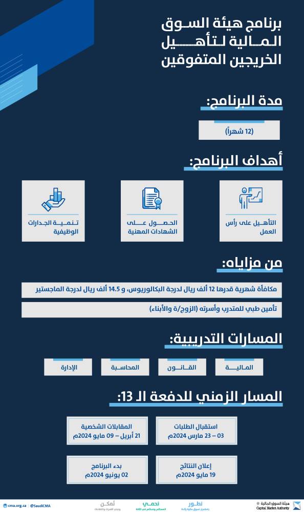 هيئة السوق المالية تطلق الدفعة الـ 13 من برنامج "تأهيل الخريجين المتفوقين"