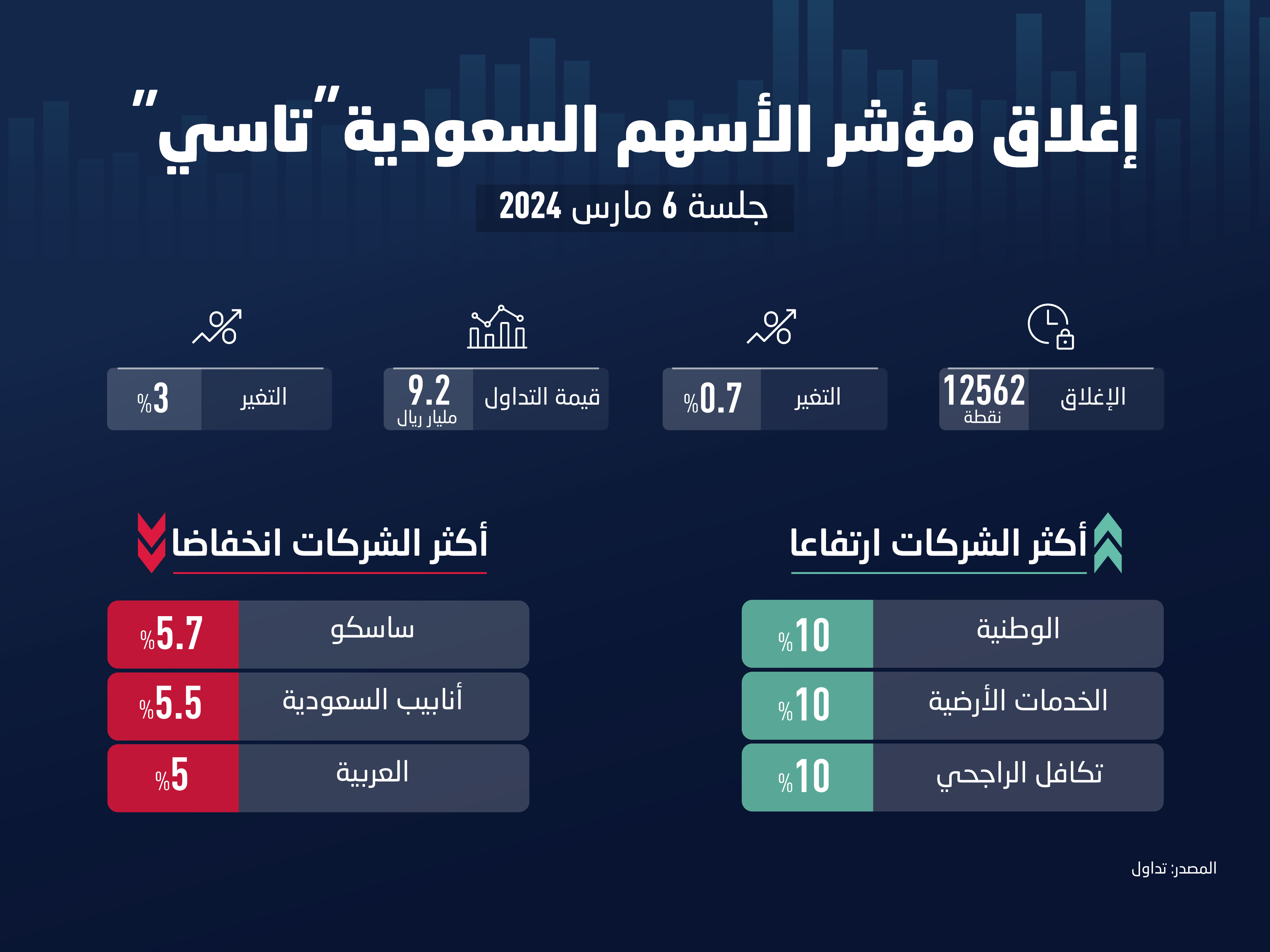 الشركات الكبيرة تستعيد عافيتها وتقود مؤشر «تاسي» إلى اختراق 12500 نقطة